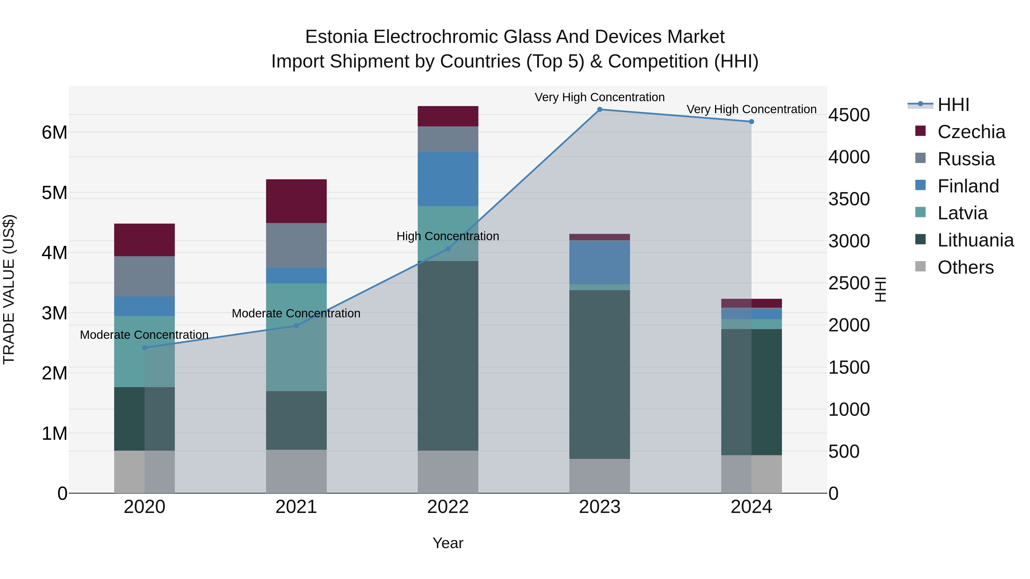 Estonia Electrochromic Glass and Devices Market Top 5 Importing Countries and Market Competition (HHI) Analysis