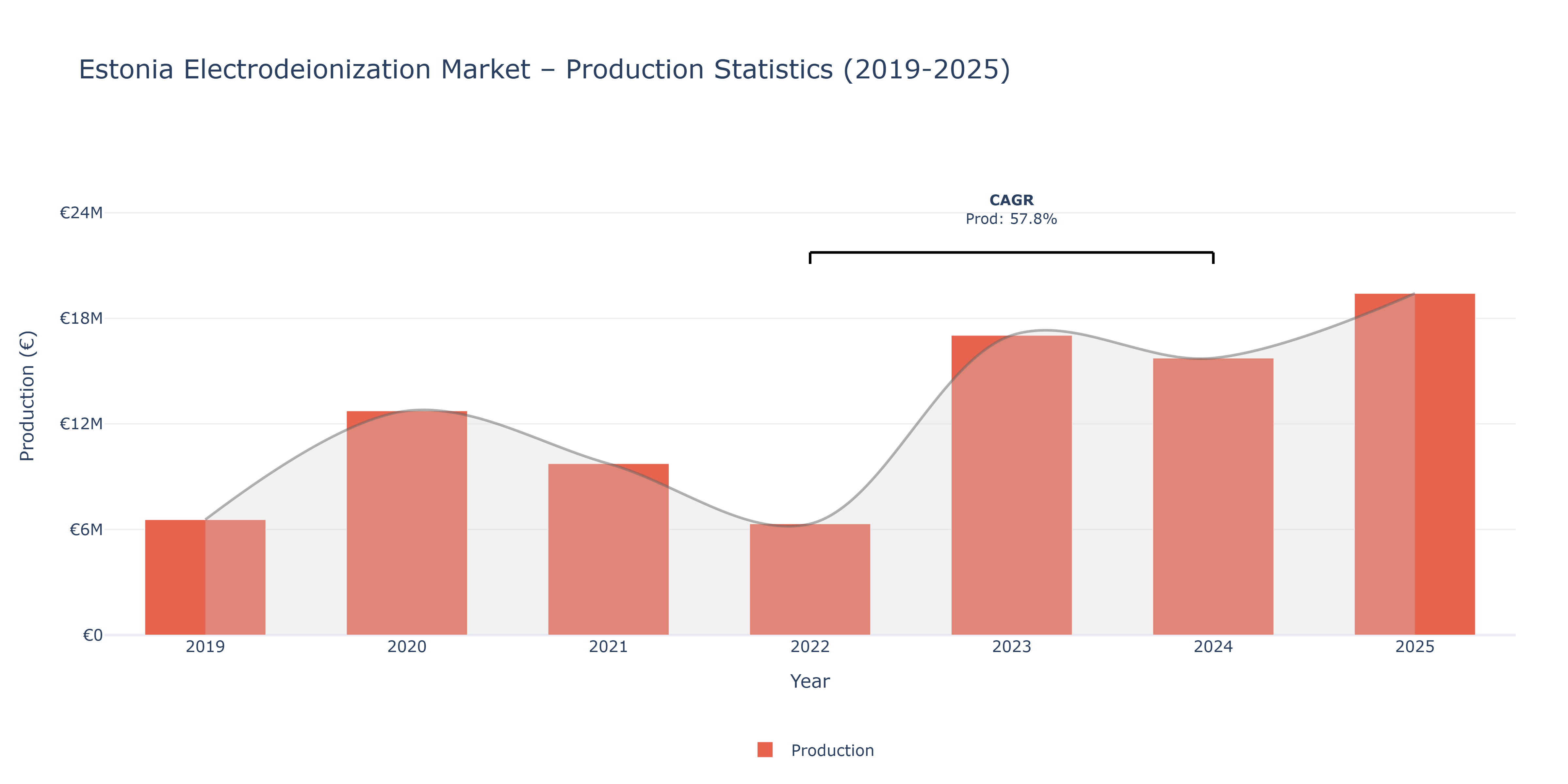Estonia Electrodeionization - Market Production Statistics (2019-2025)