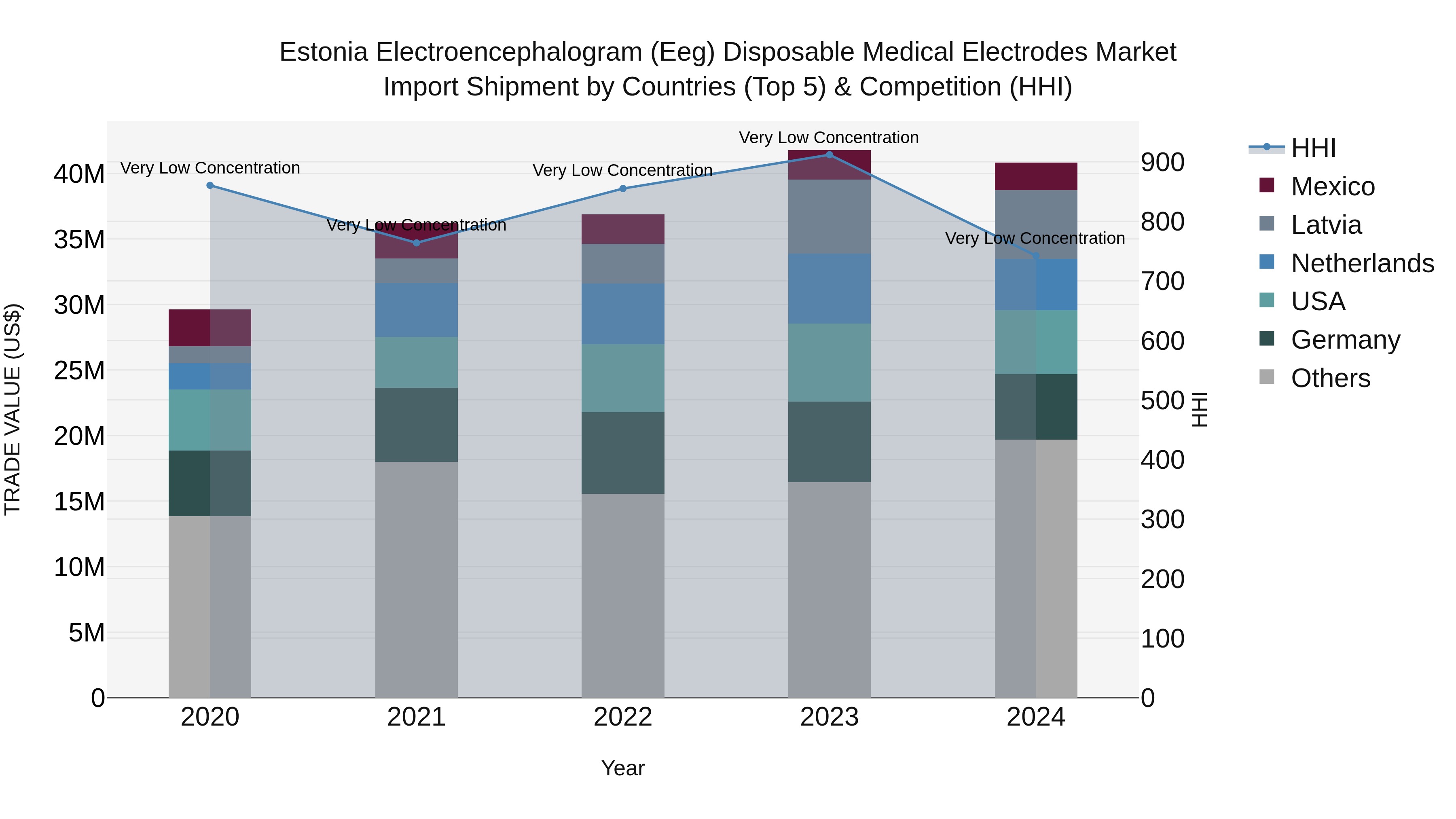 Estonia Electroencephalogram (Eeg) Disposable Medical Electrodes Market Top 5 Importing Countries and Market Competition (HHI) Analysis
