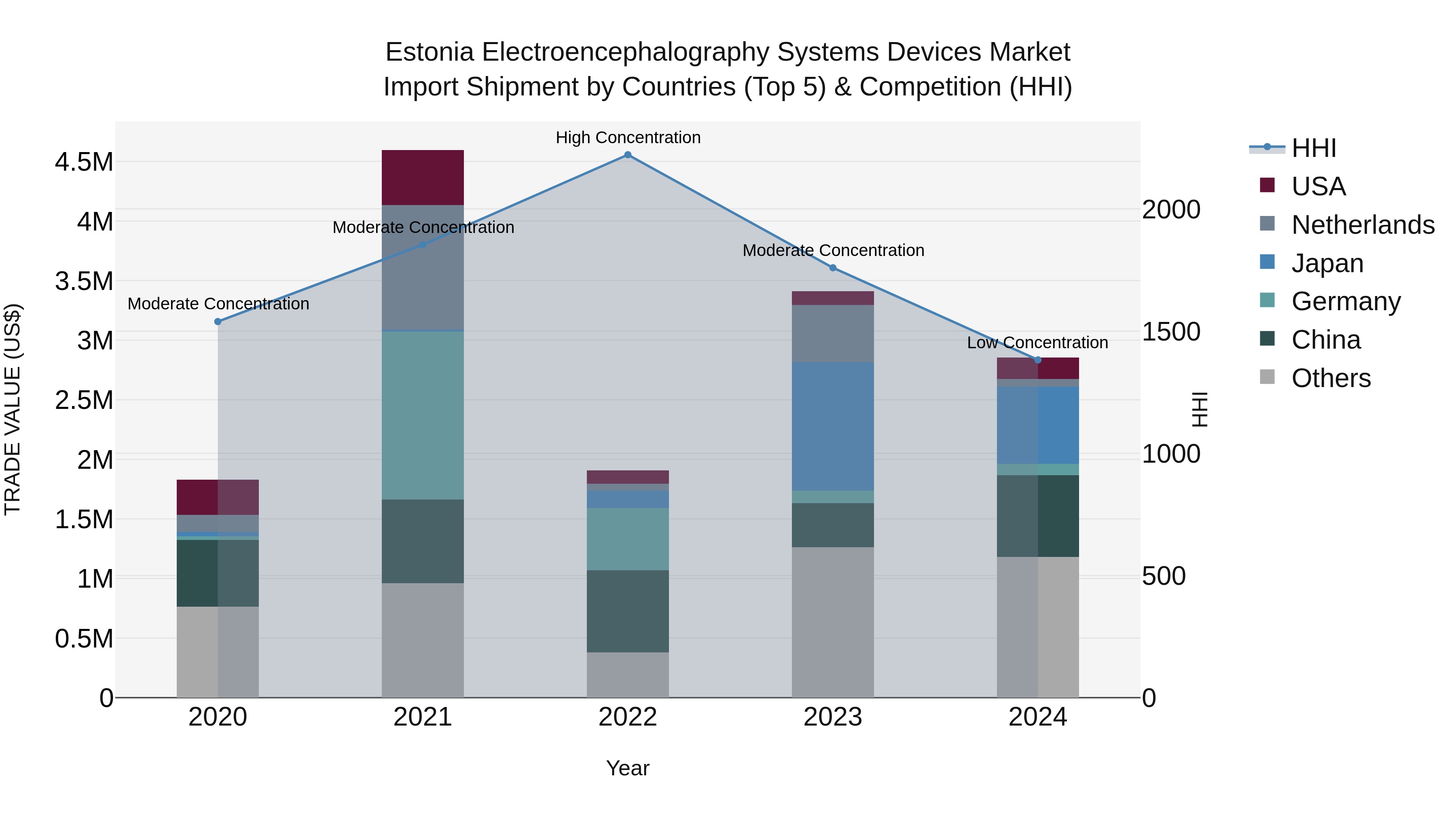 Estonia Electroencephalography Systems Devices Market Top 5 Importing Countries and Market Competition (HHI) Analysis