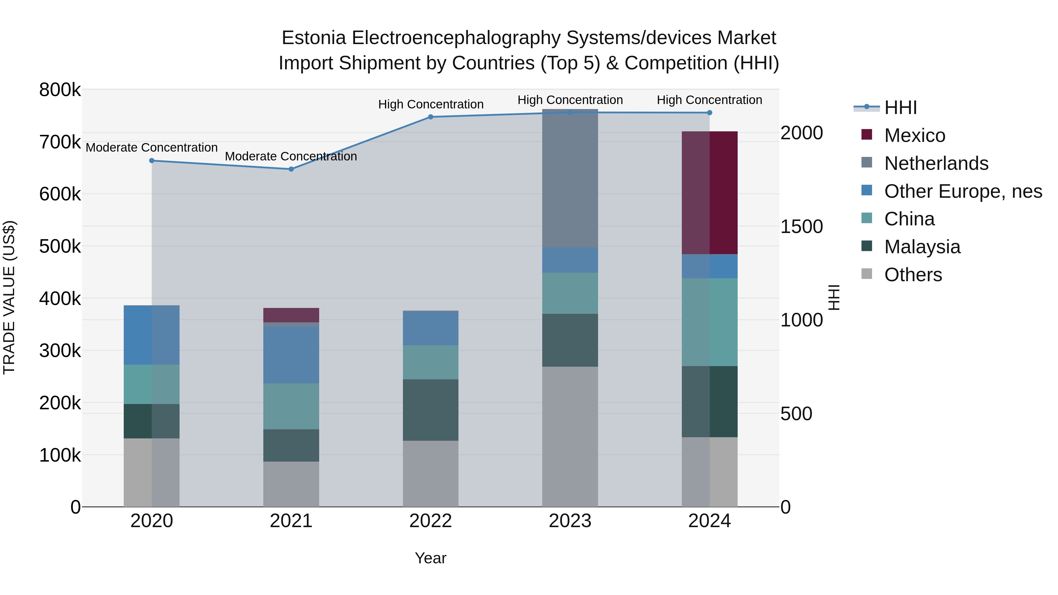 Estonia Electroencephalography Systems/devices Market Top 5 Importing Countries and Market Competition (HHI) Analysis