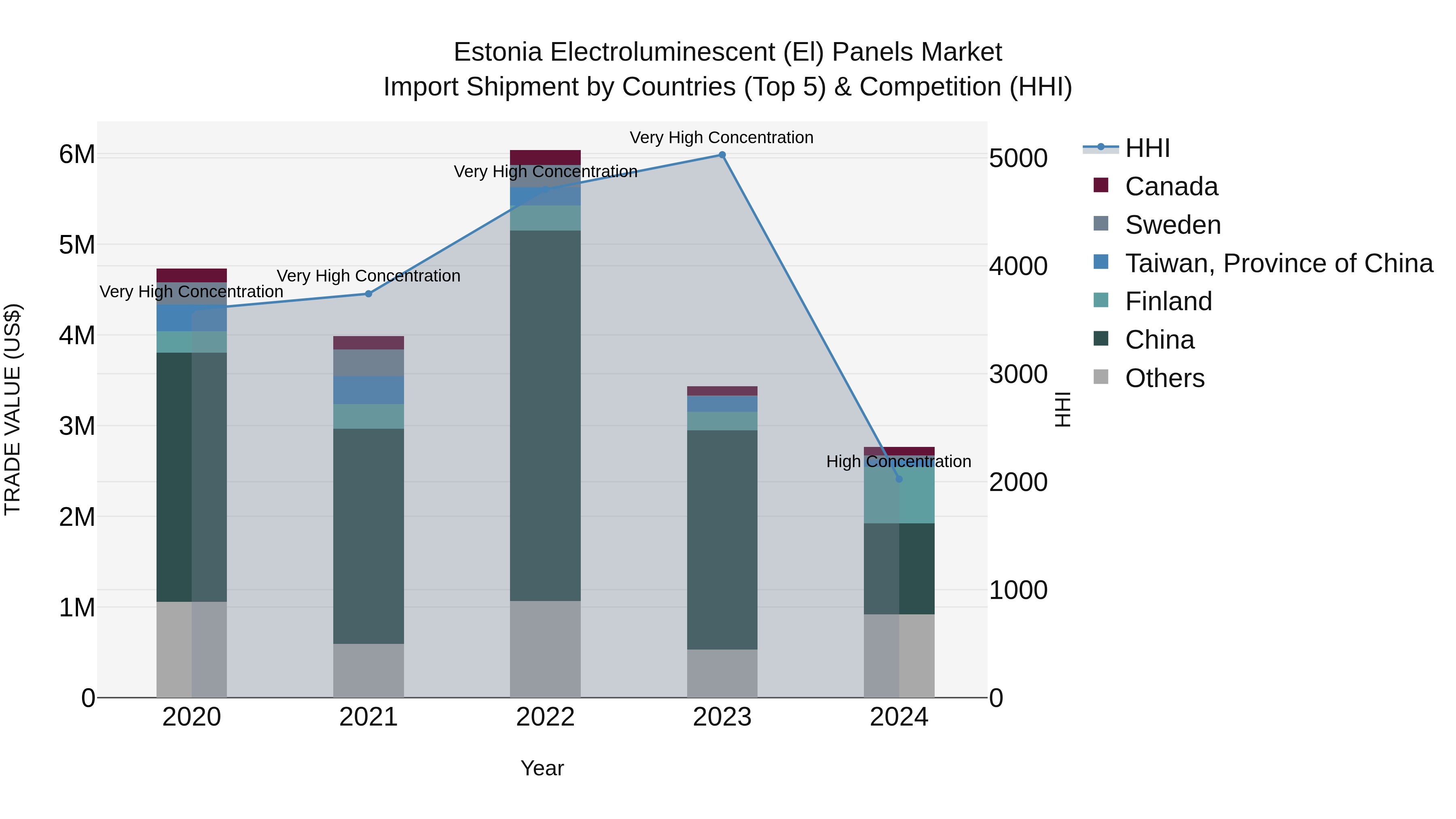Estonia Electroluminescent (El) Panels Market Top 5 Importing Countries and Market Competition (HHI) Analysis