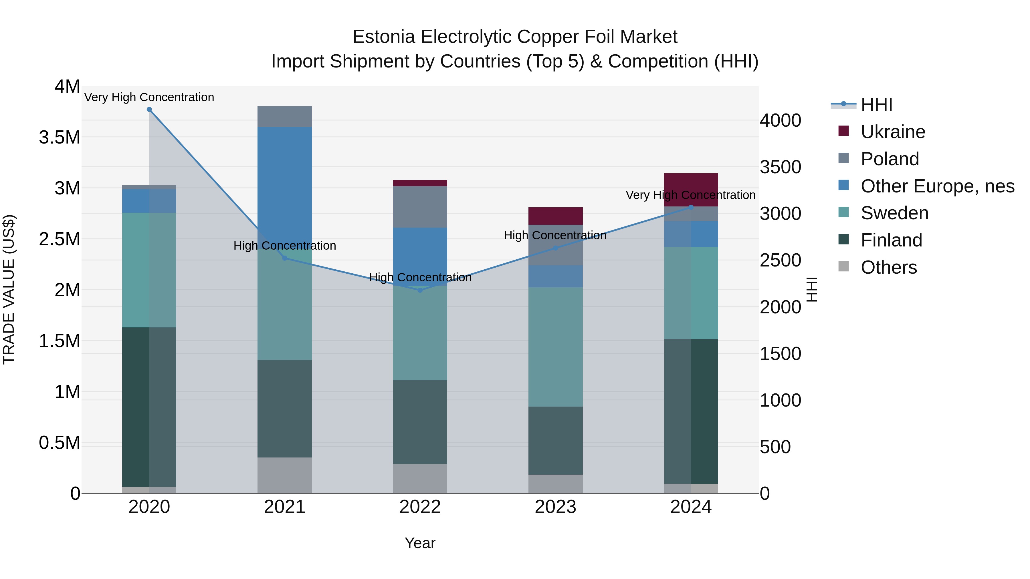 Estonia Electrolytic Copper Foil Market Top 5 Importing Countries and Market Competition (HHI) Analysis