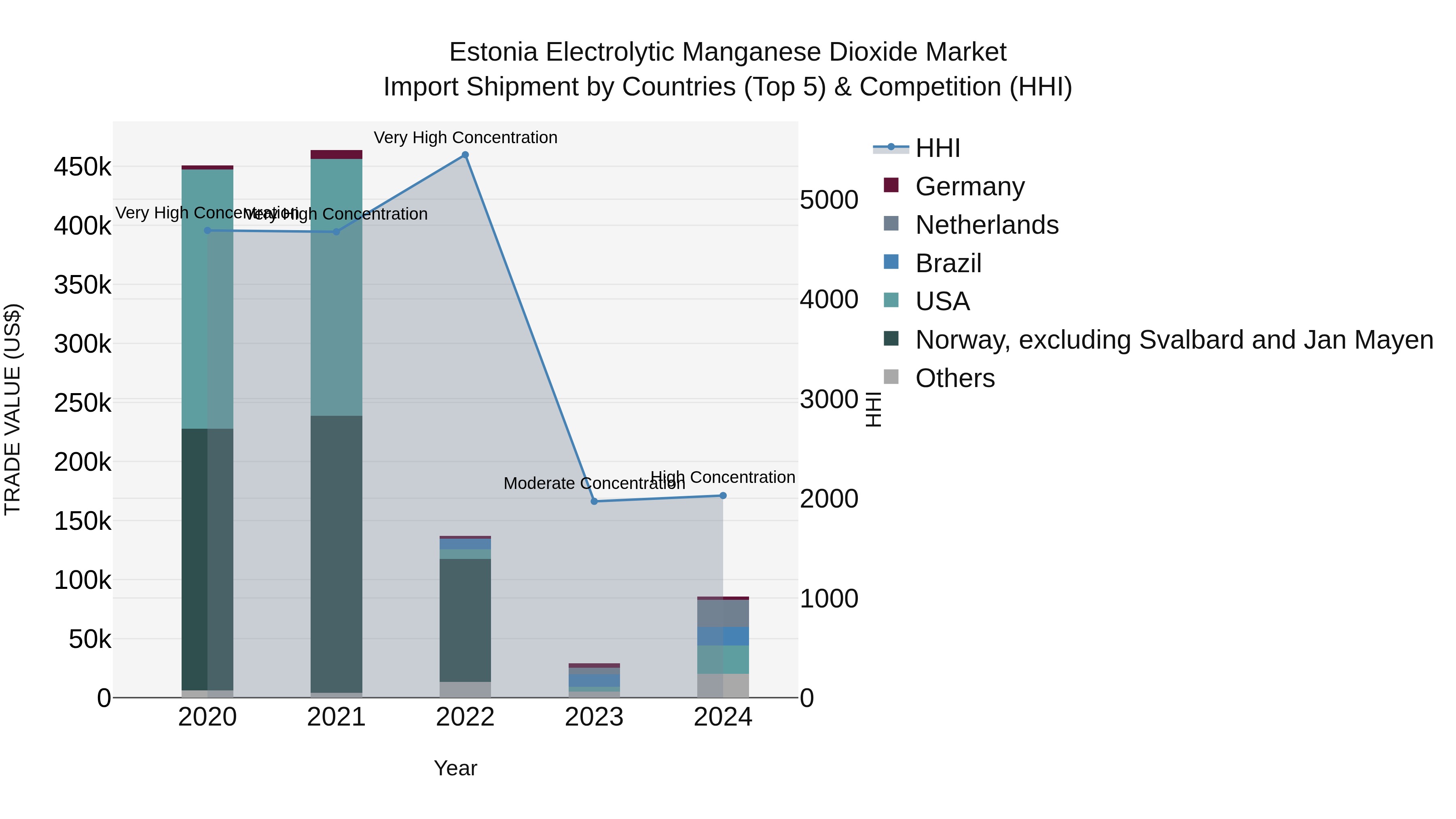 Estonia Electrolytic Manganese Dioxide Market Top 5 Importing Countries and Market Competition (HHI) Analysis