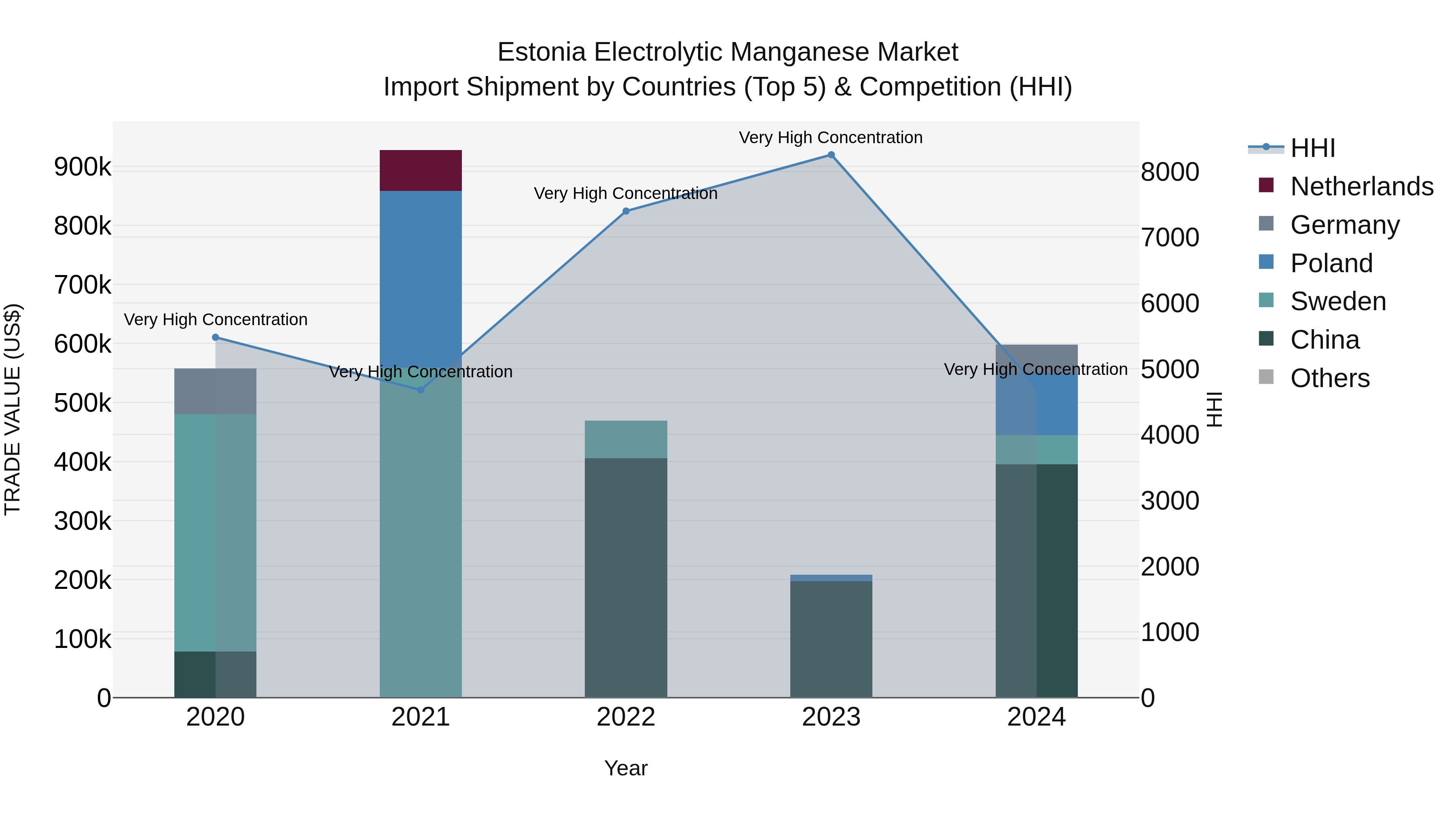 Estonia Electrolytic Manganese Market Top 5 Importing Countries and Market Competition (HHI) Analysis