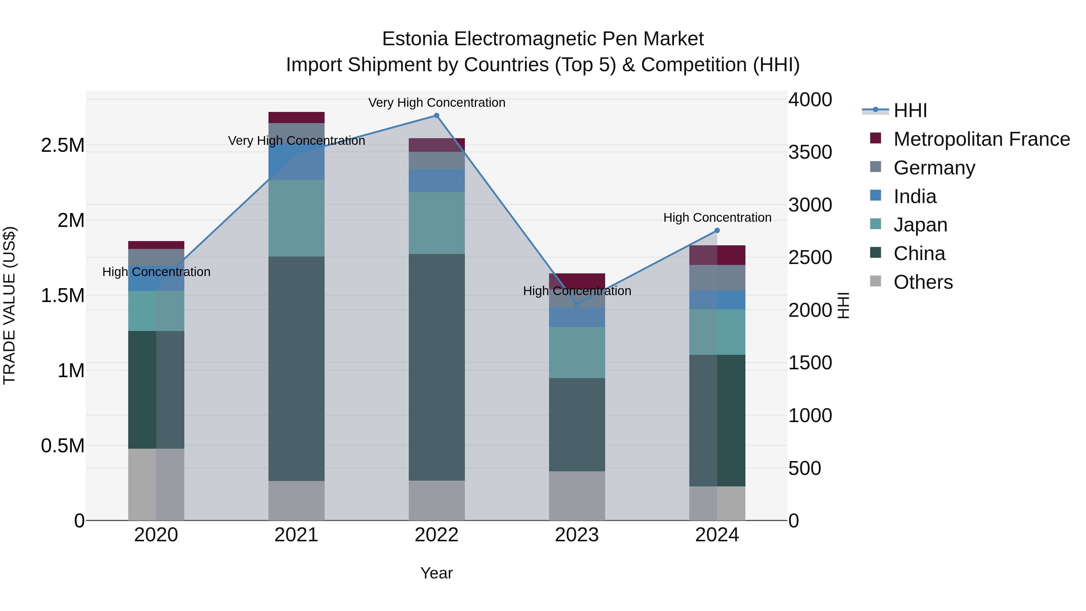Estonia Electromagnetic Pen Market Top 5 Importing Countries and Market Competition (HHI) Analysis