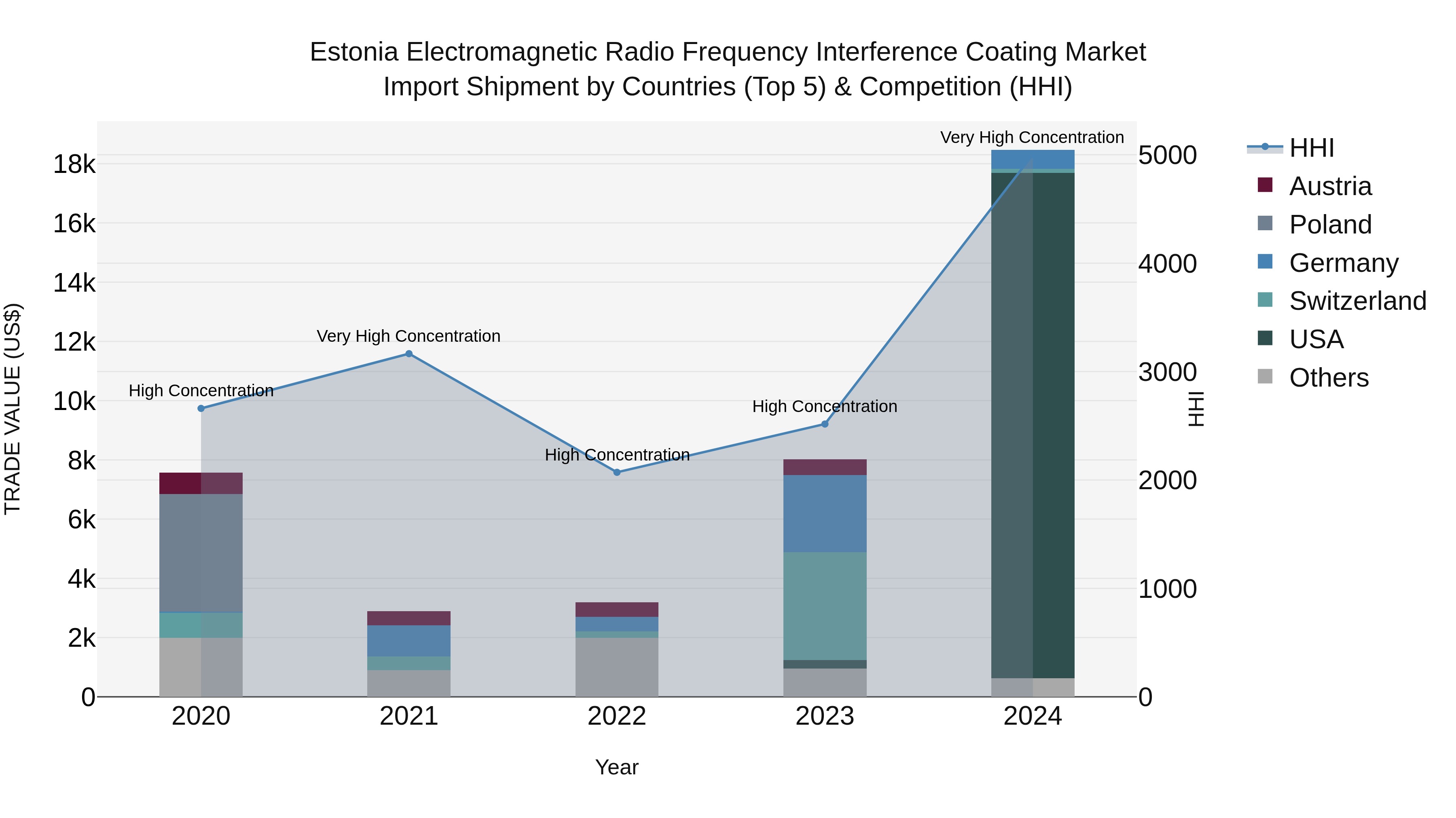 Estonia Electromagnetic Radio Frequency Interference Coating Market Top 5 Importing Countries and Market Competition (HHI) Analysis