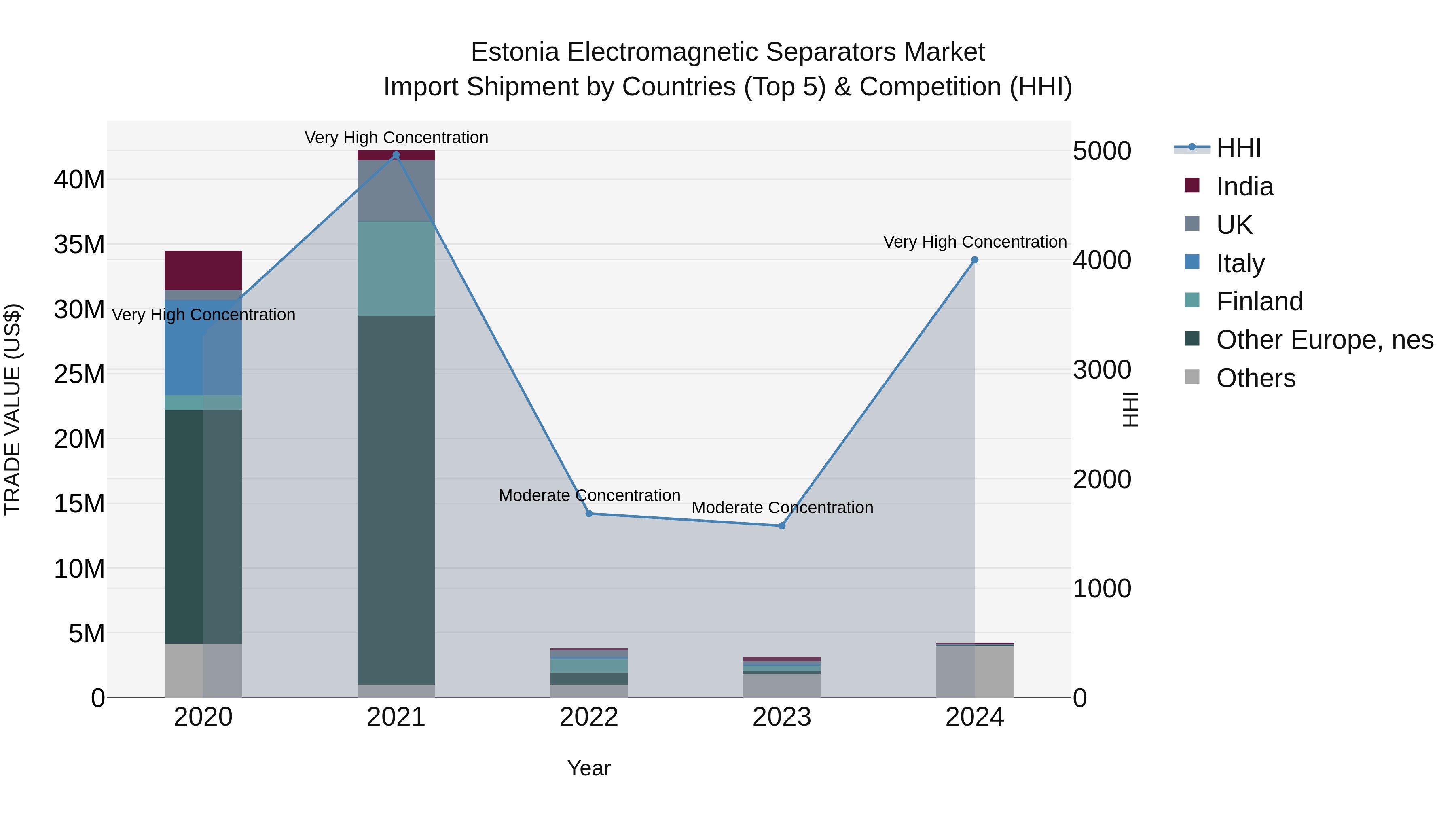 Estonia Electromagnetic Separators Market Top 5 Importing Countries and Market Competition (HHI) Analysis