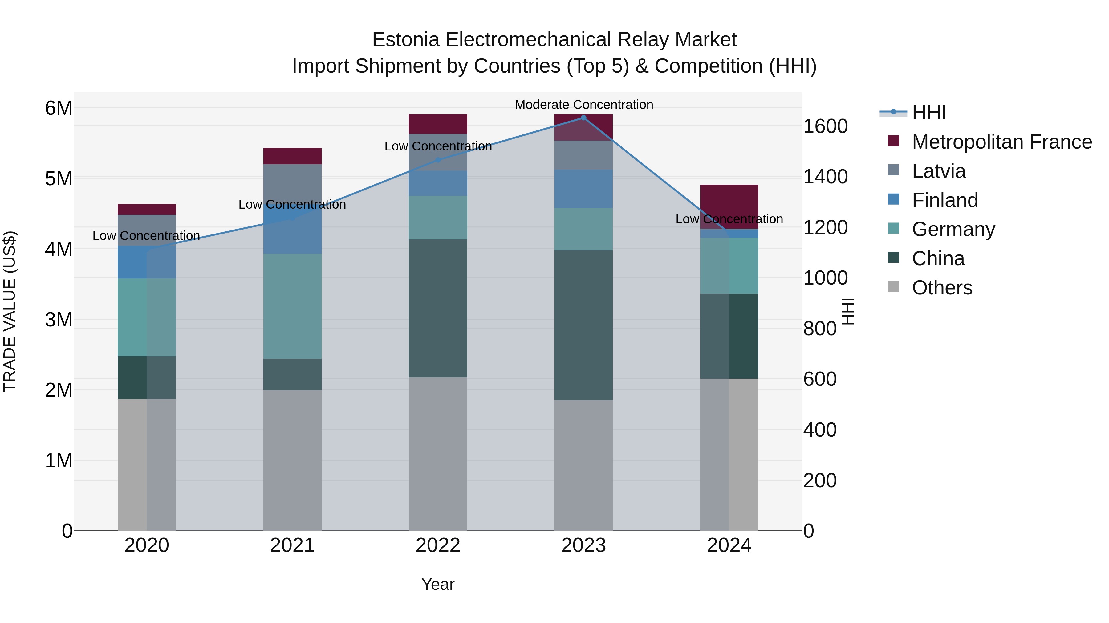 Estonia Electromechanical Relay Market Top 5 Importing Countries and Market Competition (HHI) Analysis