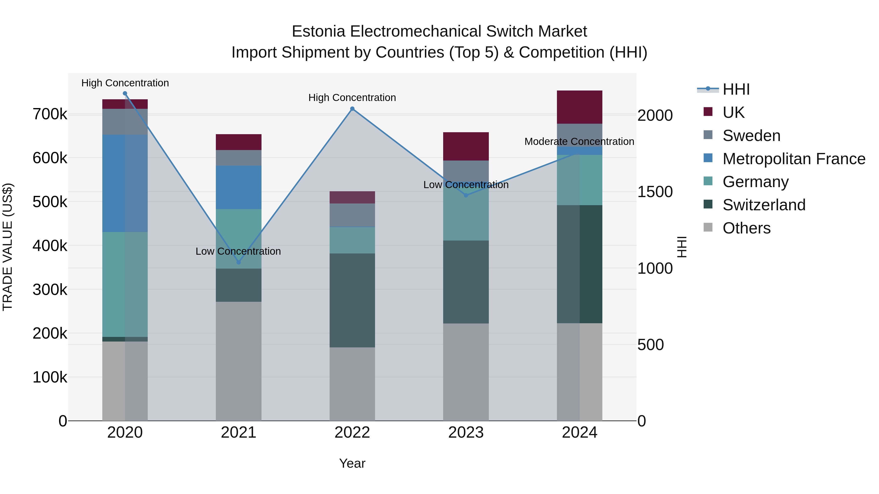 Estonia Electromechanical Switch Market Top 5 Importing Countries and Market Competition (HHI) Analysis