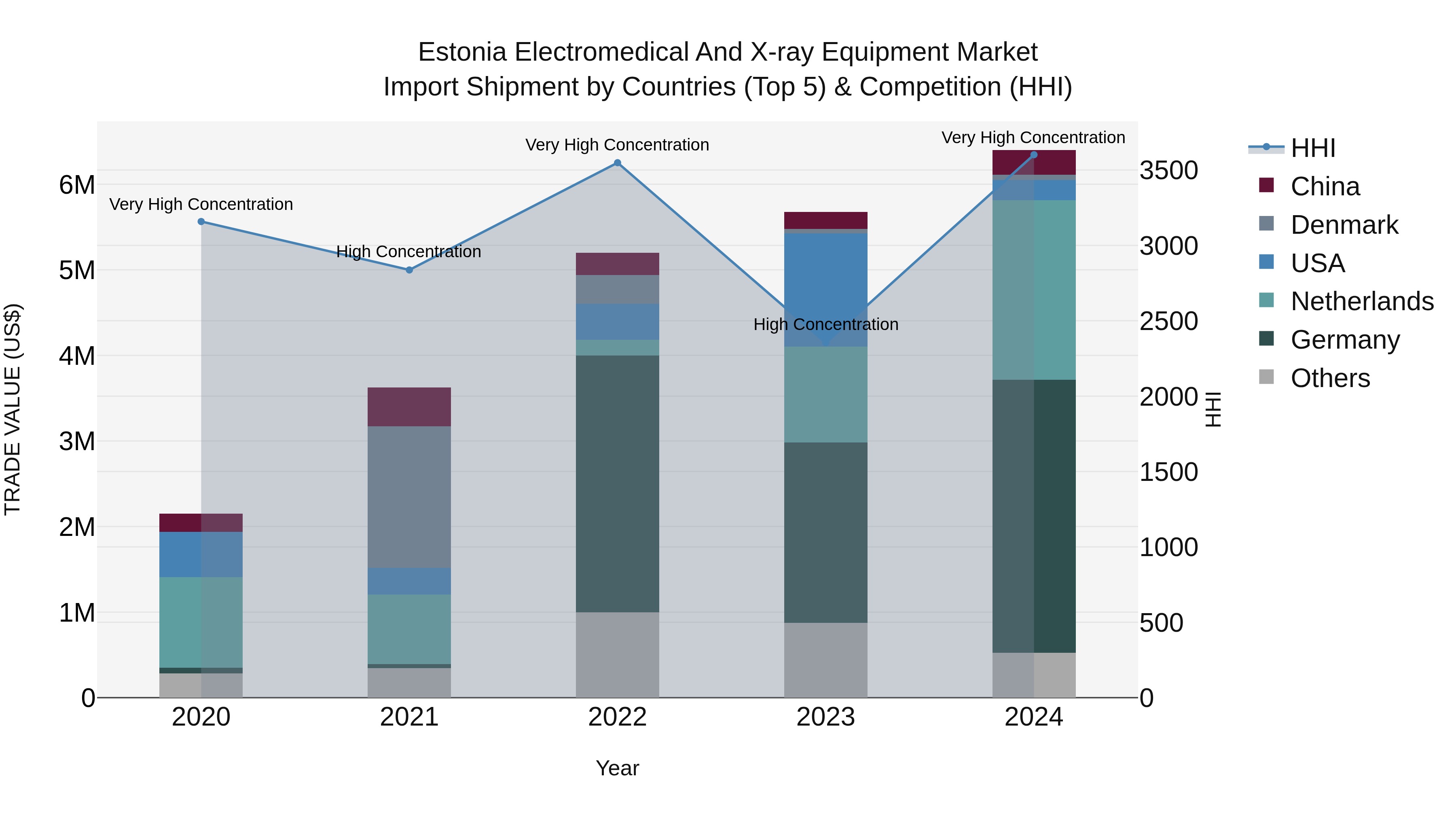 Estonia Electromedical and X-ray Equipment Market Top 5 Importing Countries and Market Competition (HHI) Analysis