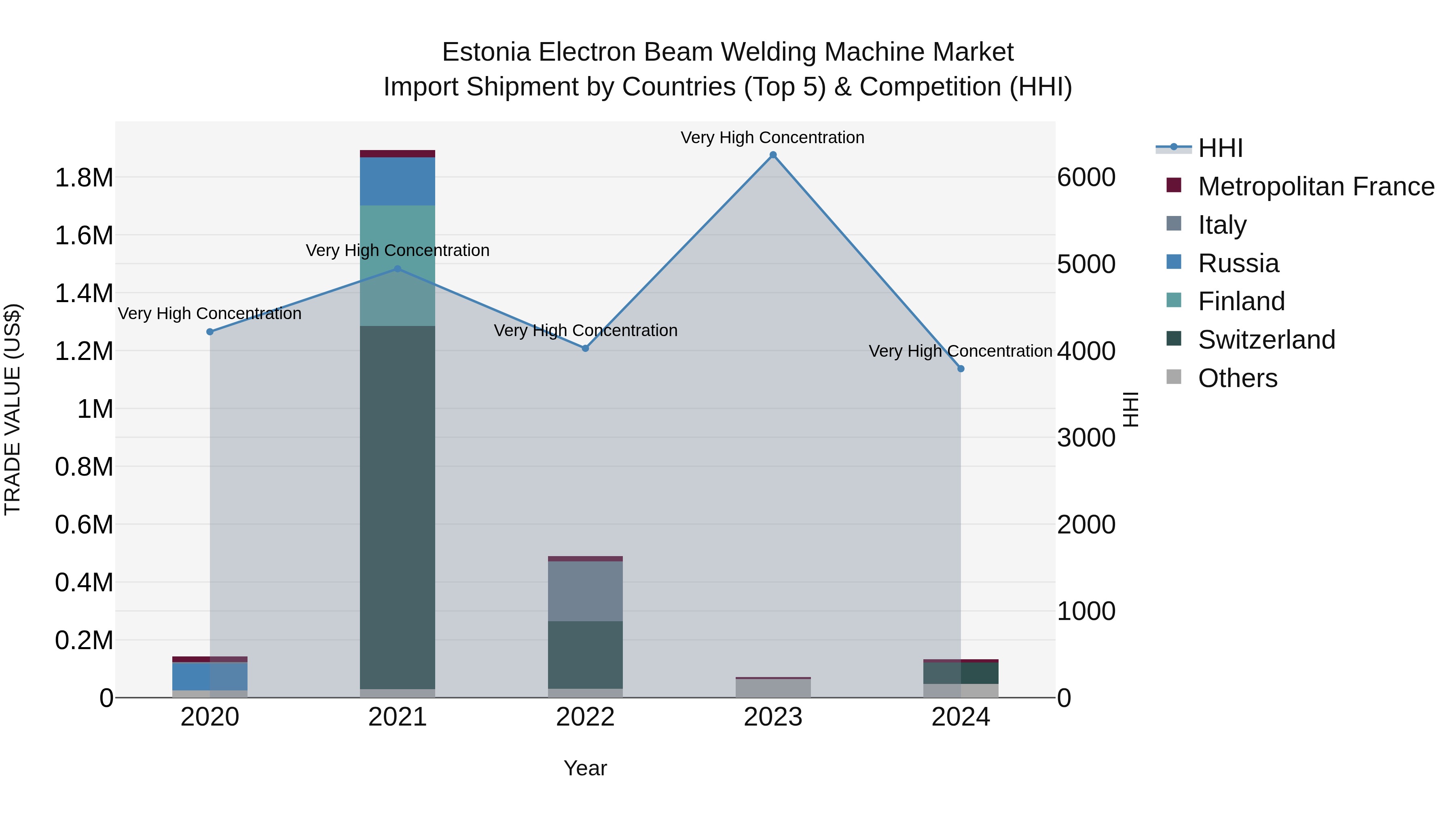Estonia Electron Beam Welding Machine Market Top 5 Importing Countries and Market Competition (HHI) Analysis