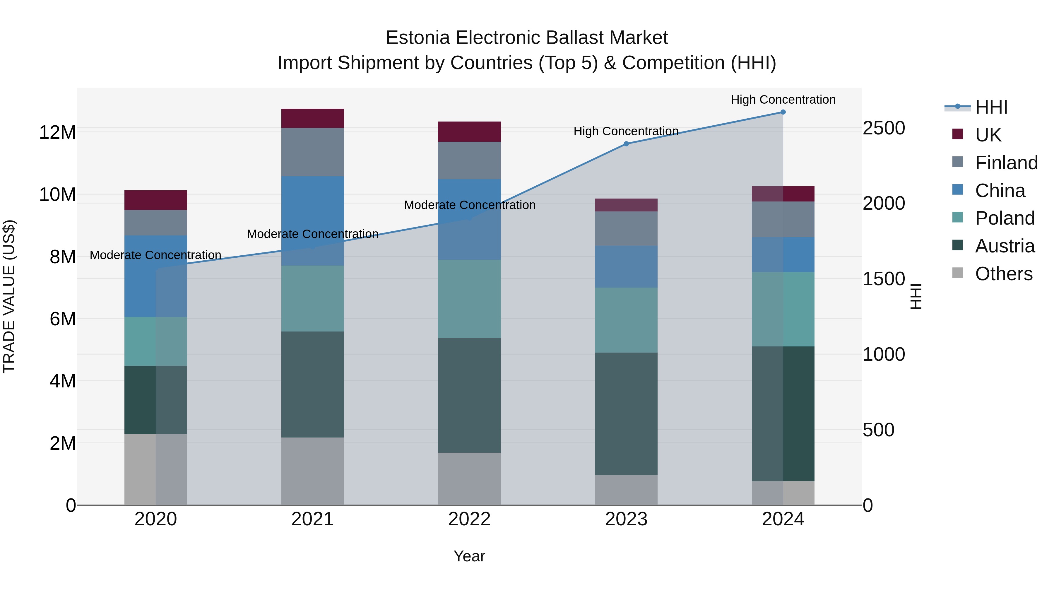 Estonia Electronic Ballast Market Top 5 Importing Countries and Market Competition (HHI) Analysis