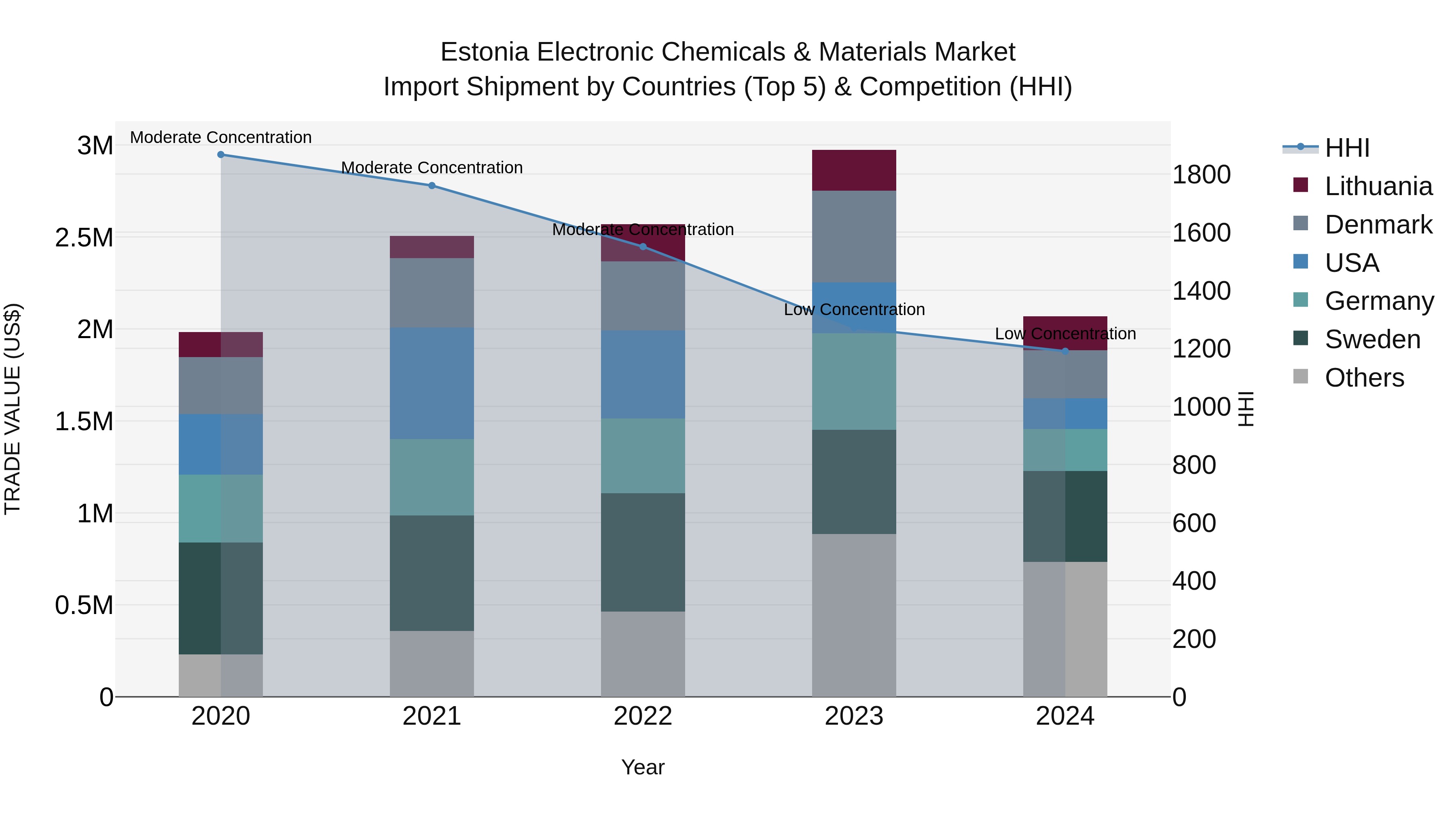 Estonia Electronic Chemicals & Materials Market Top 5 Importing Countries and Market Competition (HHI) Analysis