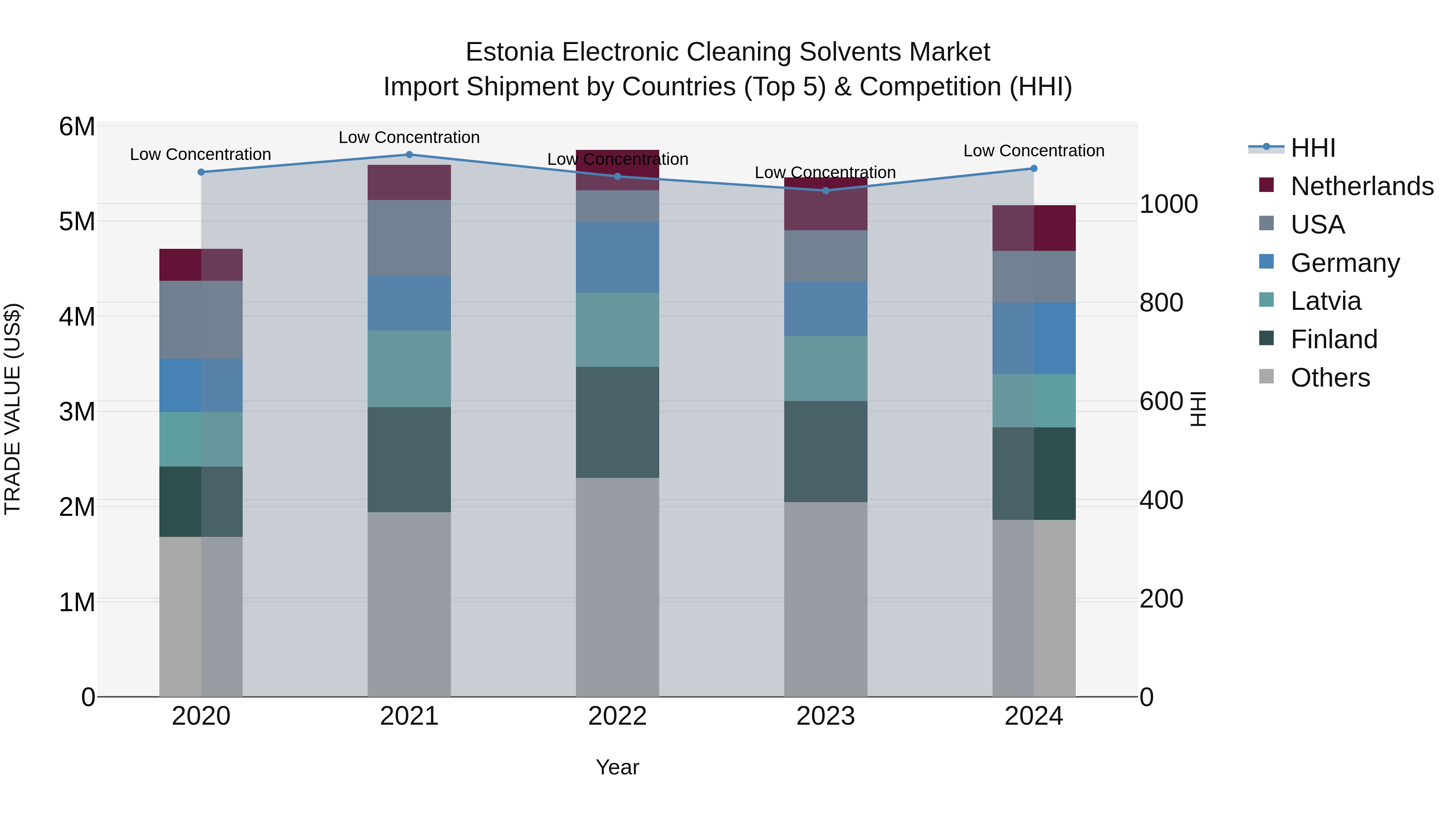 Estonia Electronic Cleaning Solvents Market Top 5 Importing Countries and Market Competition (HHI) Analysis