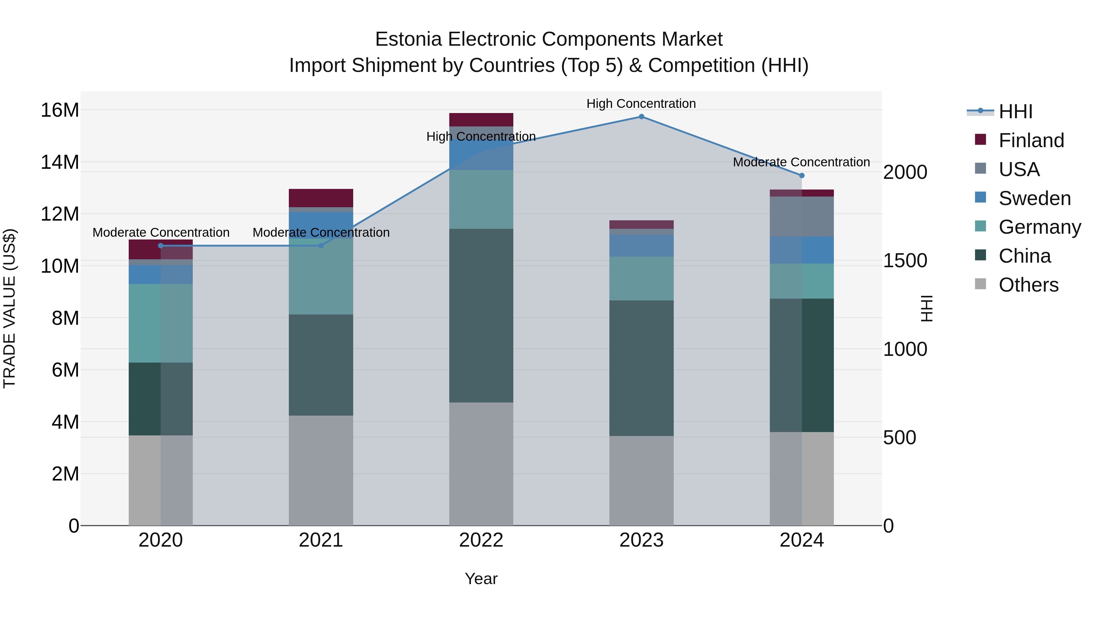 Estonia Electronic Components Market Top 5 Importing Countries and Market Competition (HHI) Analysis