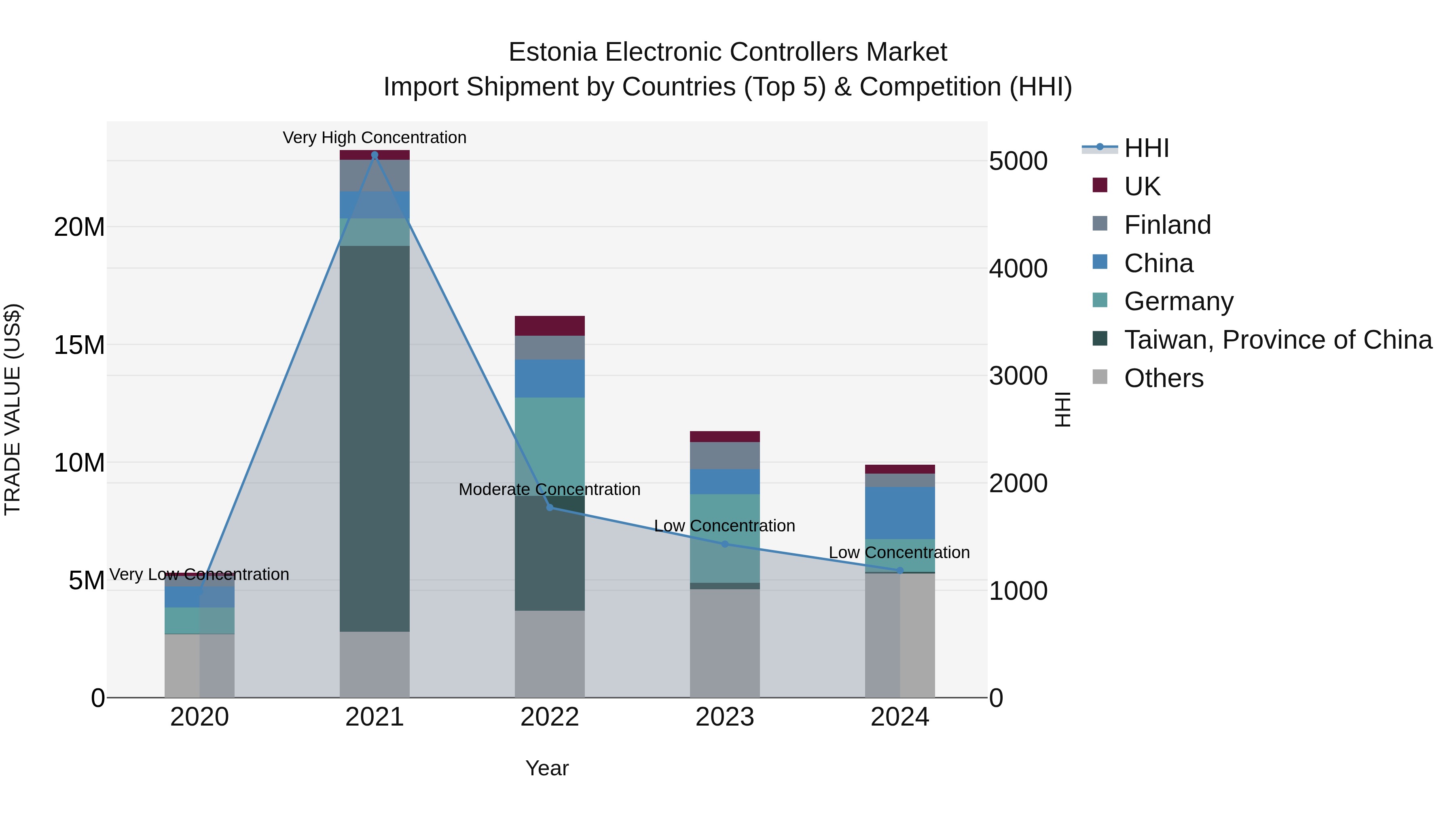 Estonia Electronic Controllers Market Top 5 Importing Countries and Market Competition (HHI) Analysis