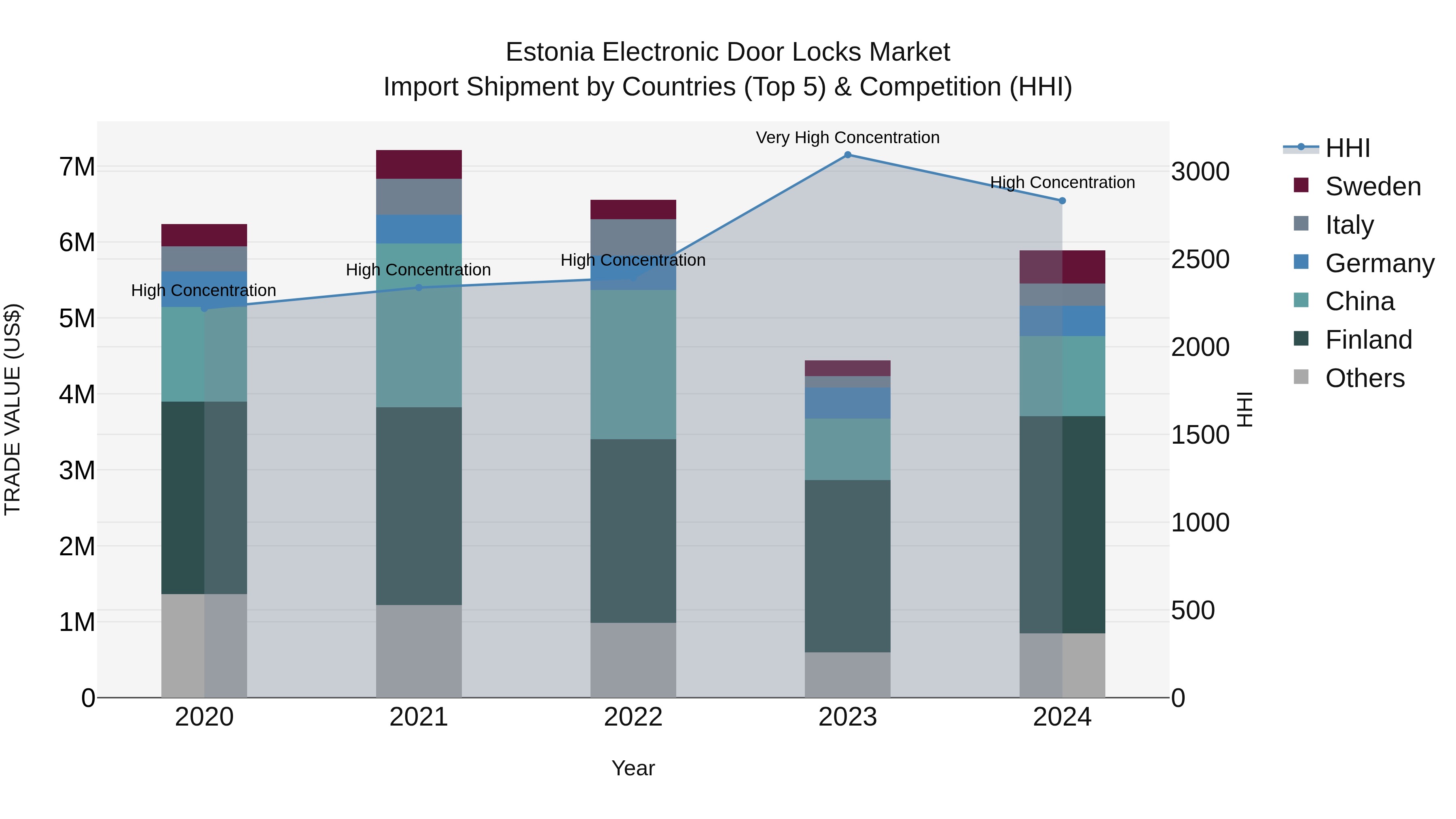 Estonia Electronic Door Locks Market Top 5 Importing Countries and Market Competition (HHI) Analysis