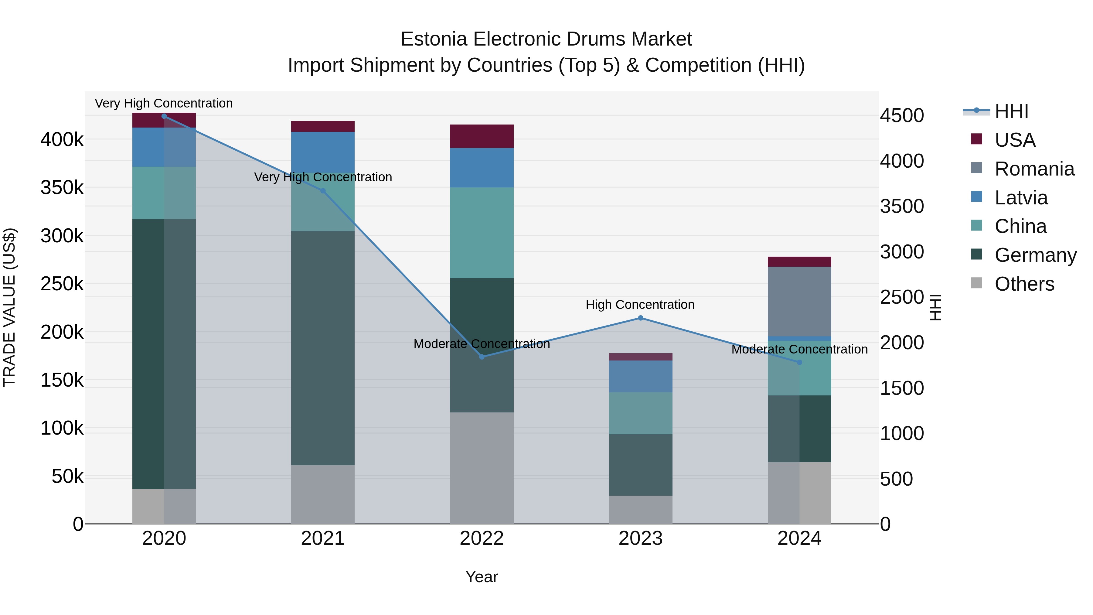 Estonia Electronic Drums Market Top 5 Importing Countries and Market Competition (HHI) Analysis