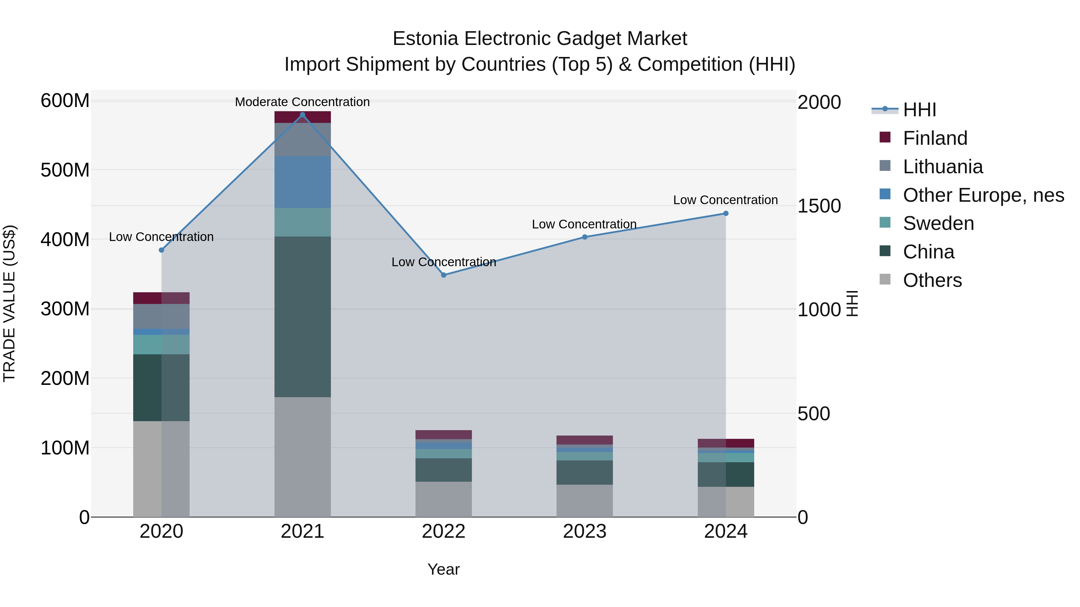 Estonia Electronic Gadget Market Top 5 Importing Countries and Market Competition (HHI) Analysis