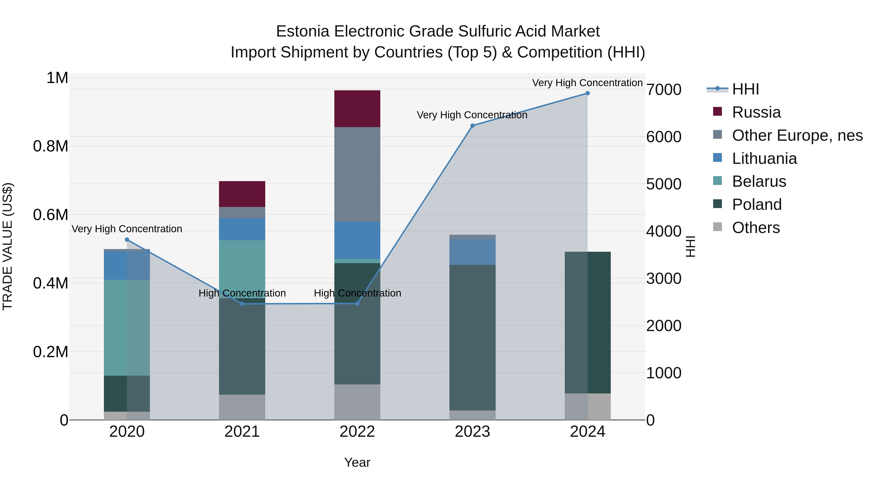 Estonia Electronic Grade Sulfuric Acid Market Top 5 Importing Countries and Market Competition (HHI) Analysis