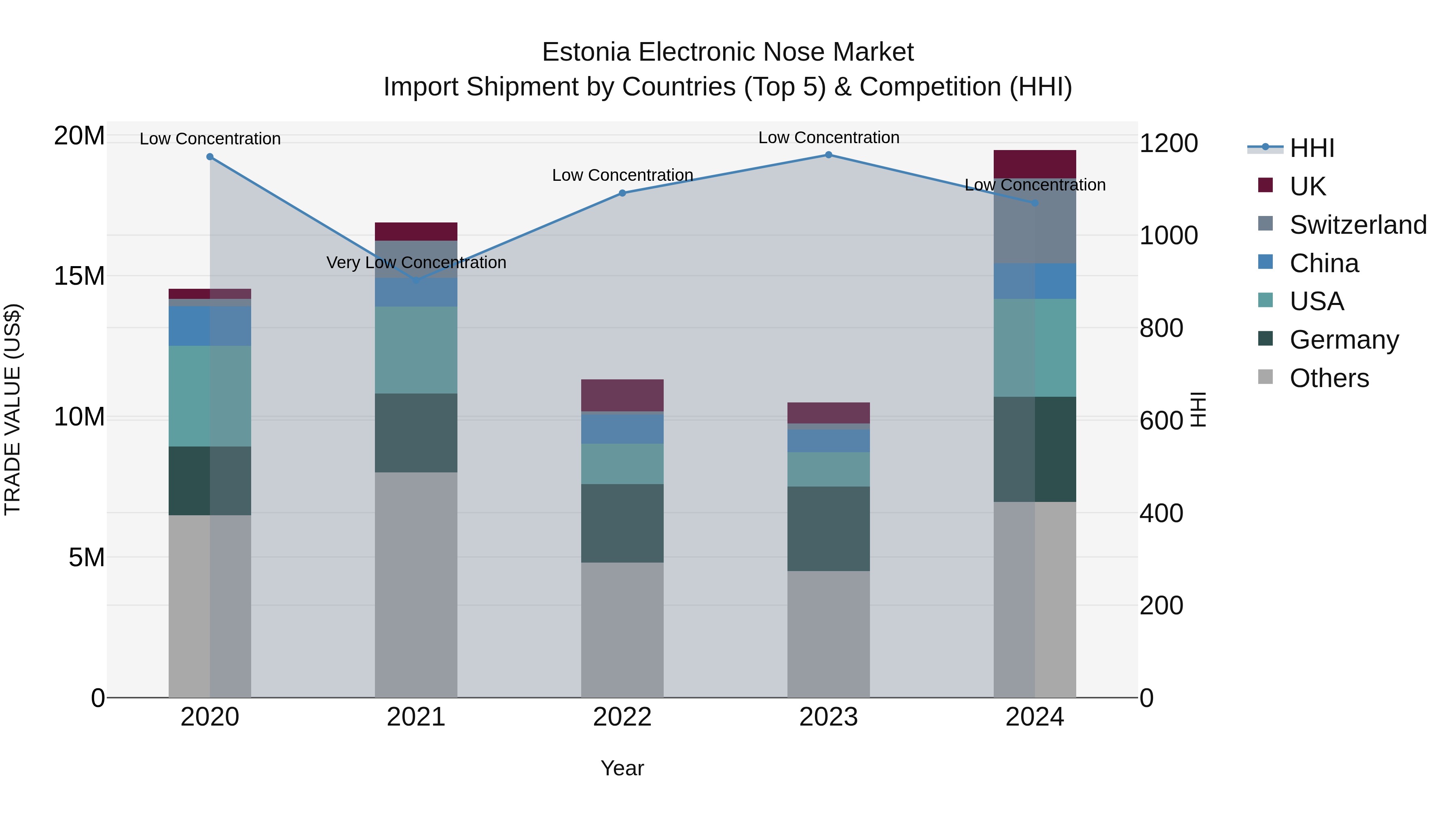 Estonia Electronic Nose Market Top 5 Importing Countries and Market Competition (HHI) Analysis
