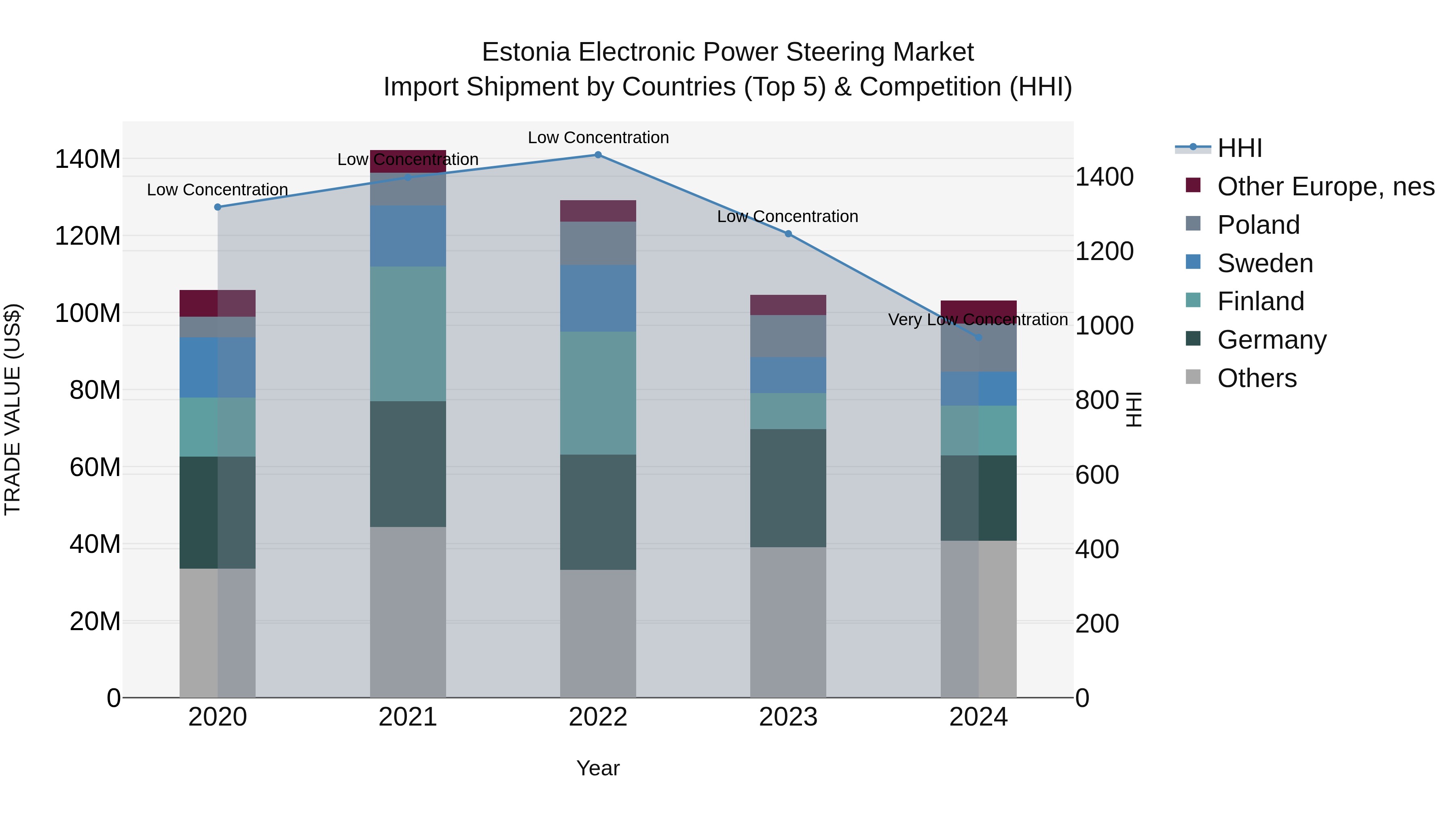 Estonia Electronic Power Steering Market Top 5 Importing Countries and Market Competition (HHI) Analysis