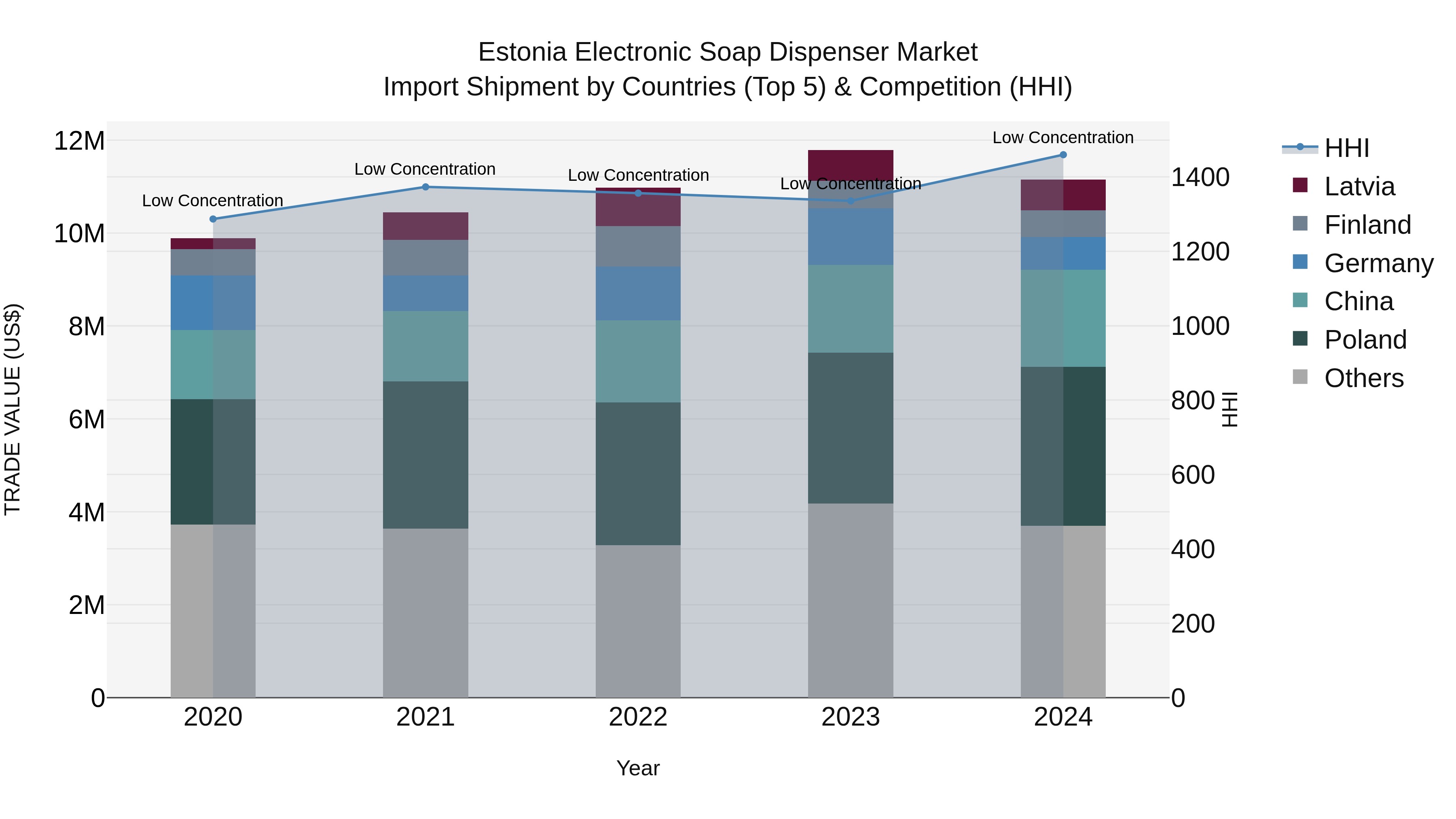 Estonia Electronic Soap Dispenser Market Top 5 Importing Countries and Market Competition (HHI) Analysis