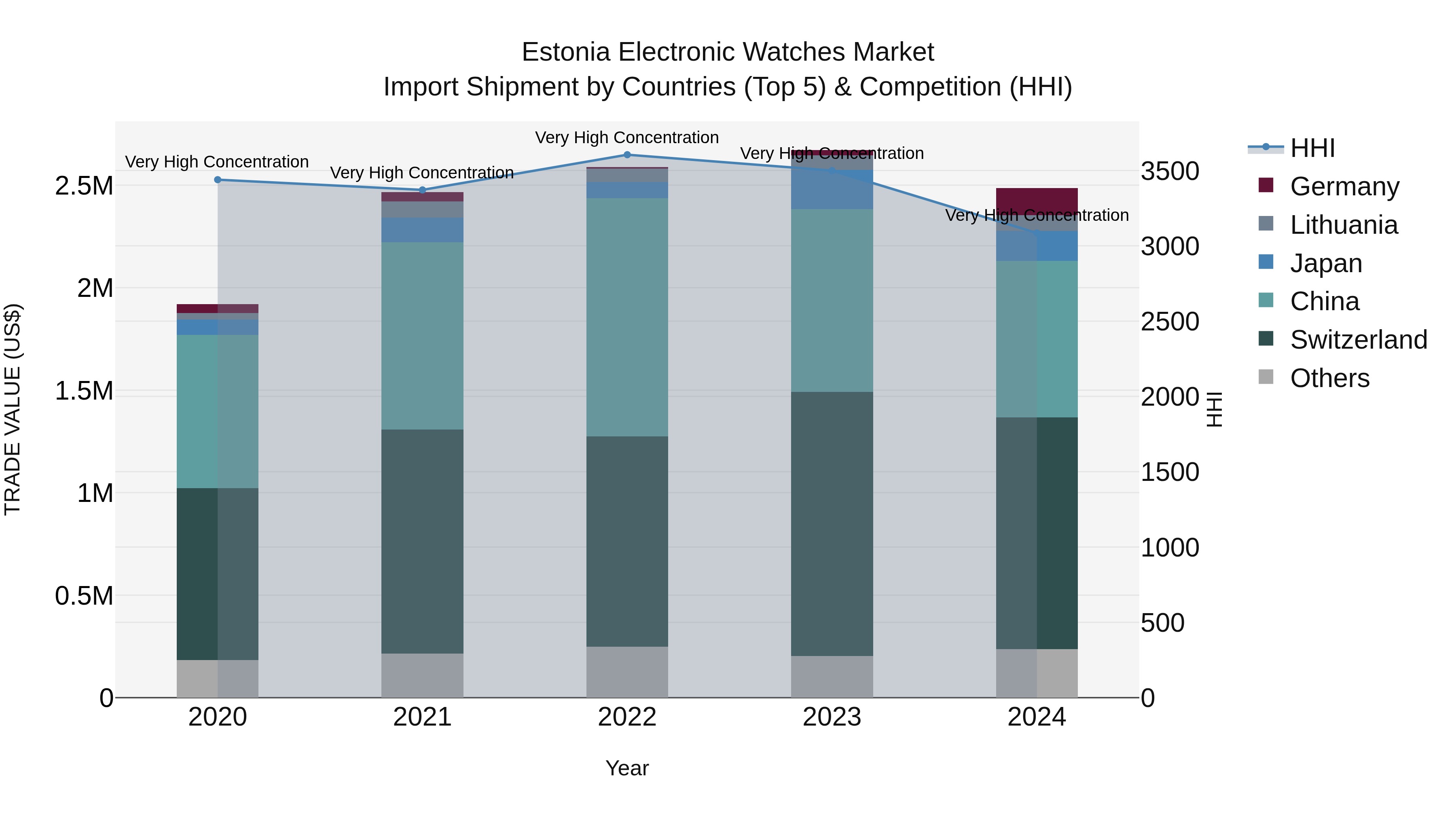 Estonia Electronic Watches Market Top 5 Importing Countries and Market Competition (HHI) Analysis