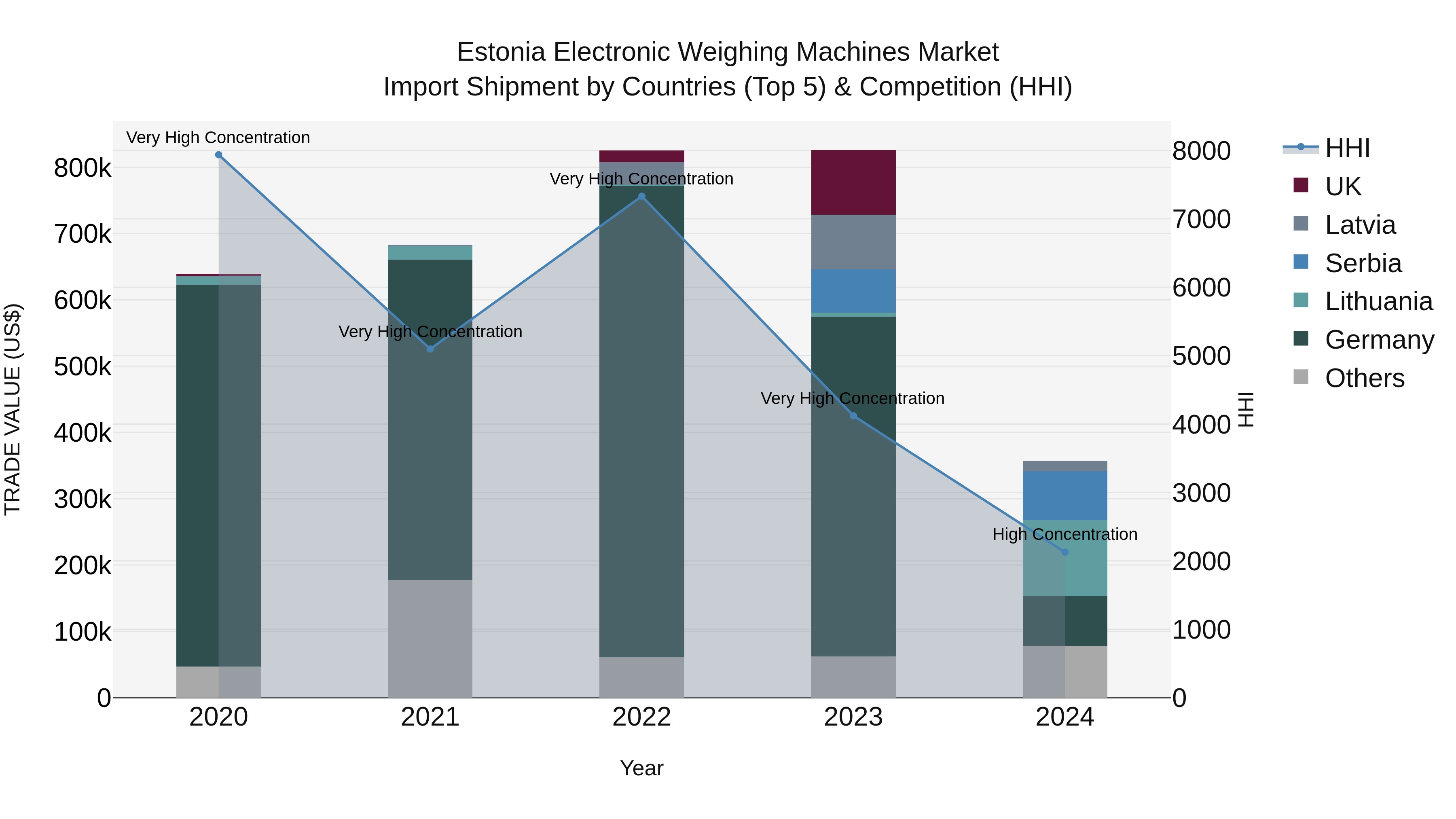 Estonia Electronic Weighing Machines Market Top 5 Importing Countries and Market Competition (HHI) Analysis