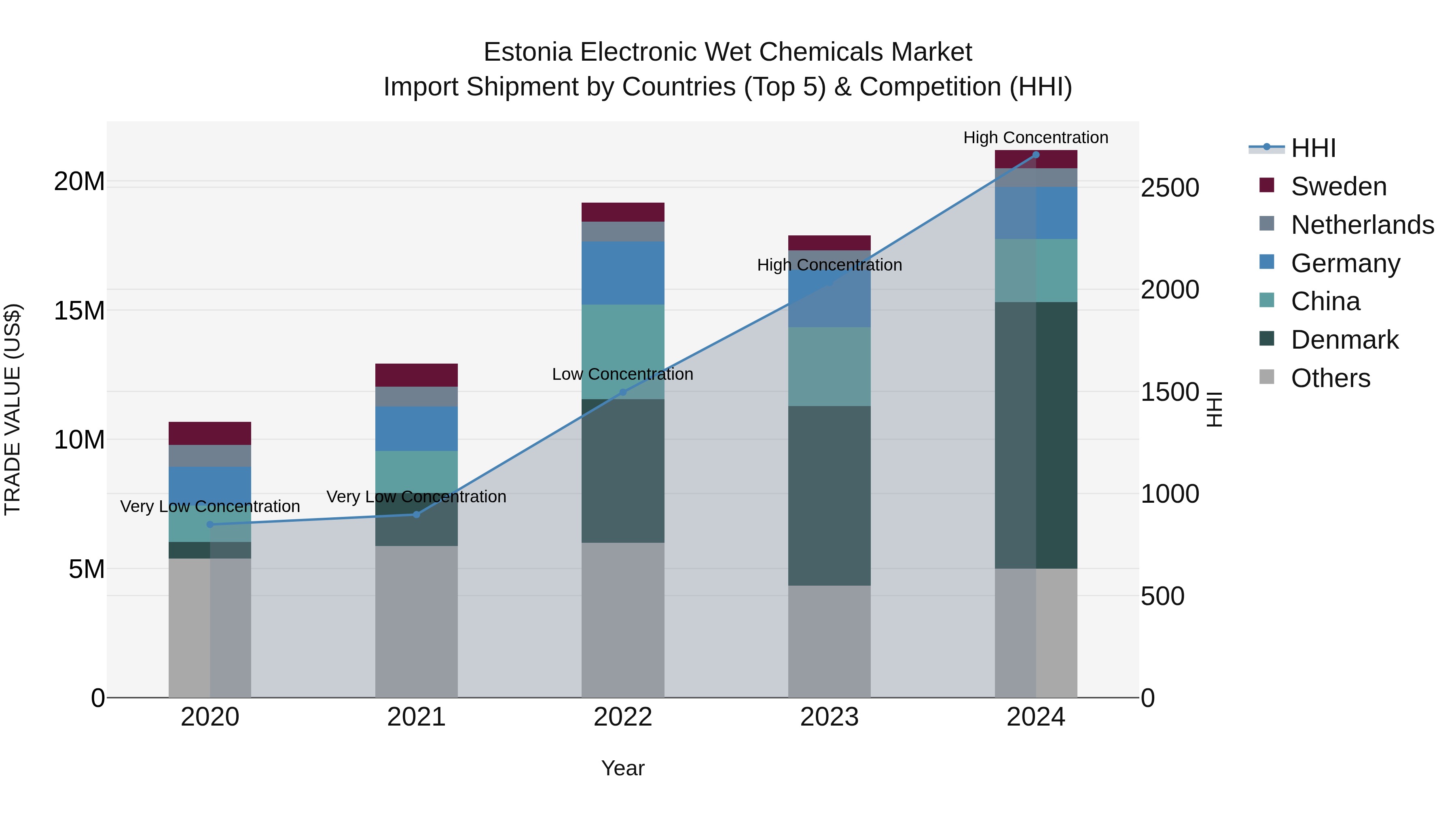 Estonia Electronic Wet Chemicals Market Top 5 Importing Countries and Market Competition (HHI) Analysis