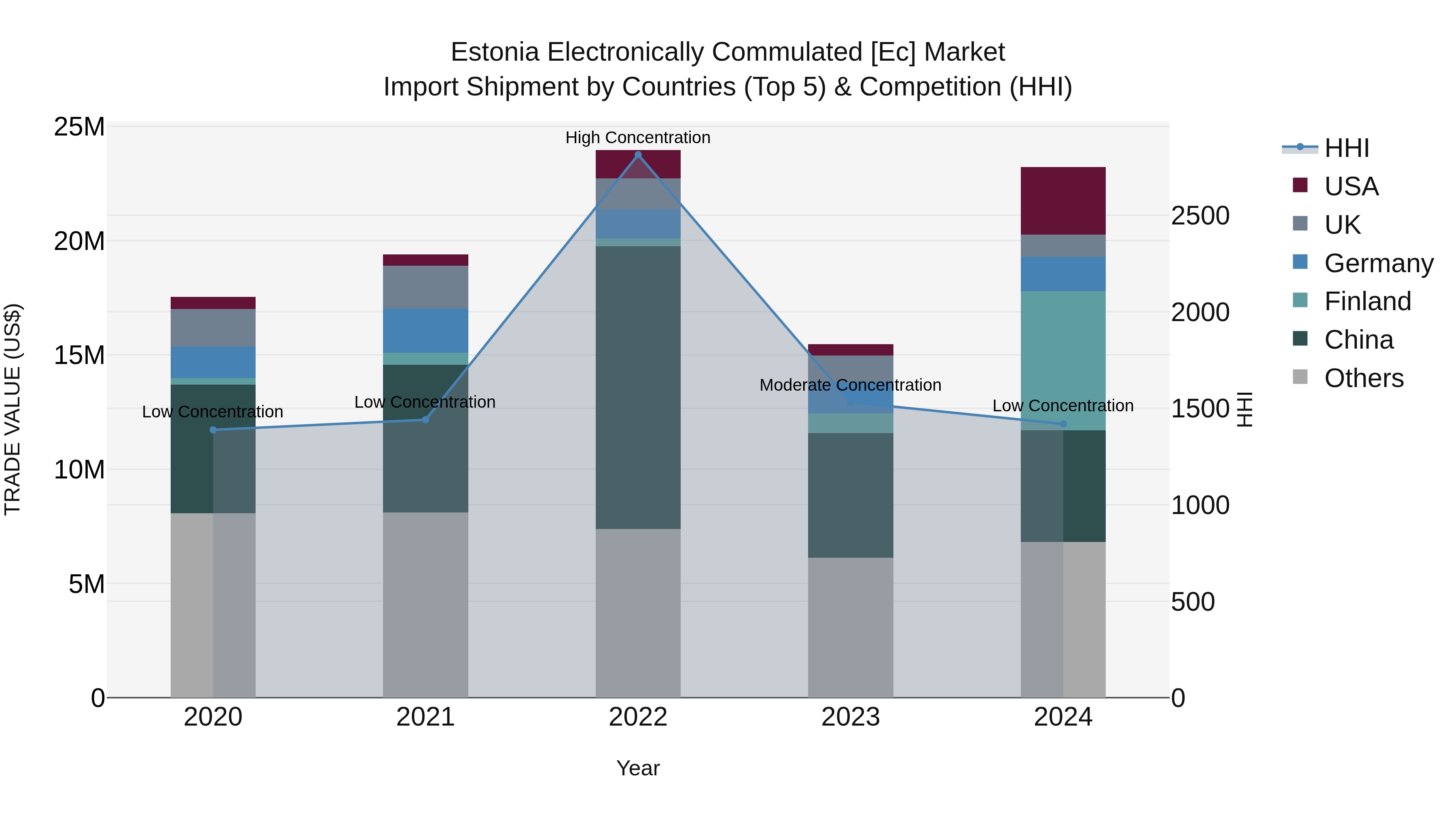 Estonia Electronically Commulated [ec] Market Top 5 Importing Countries and Market Competition (HHI) Analysis