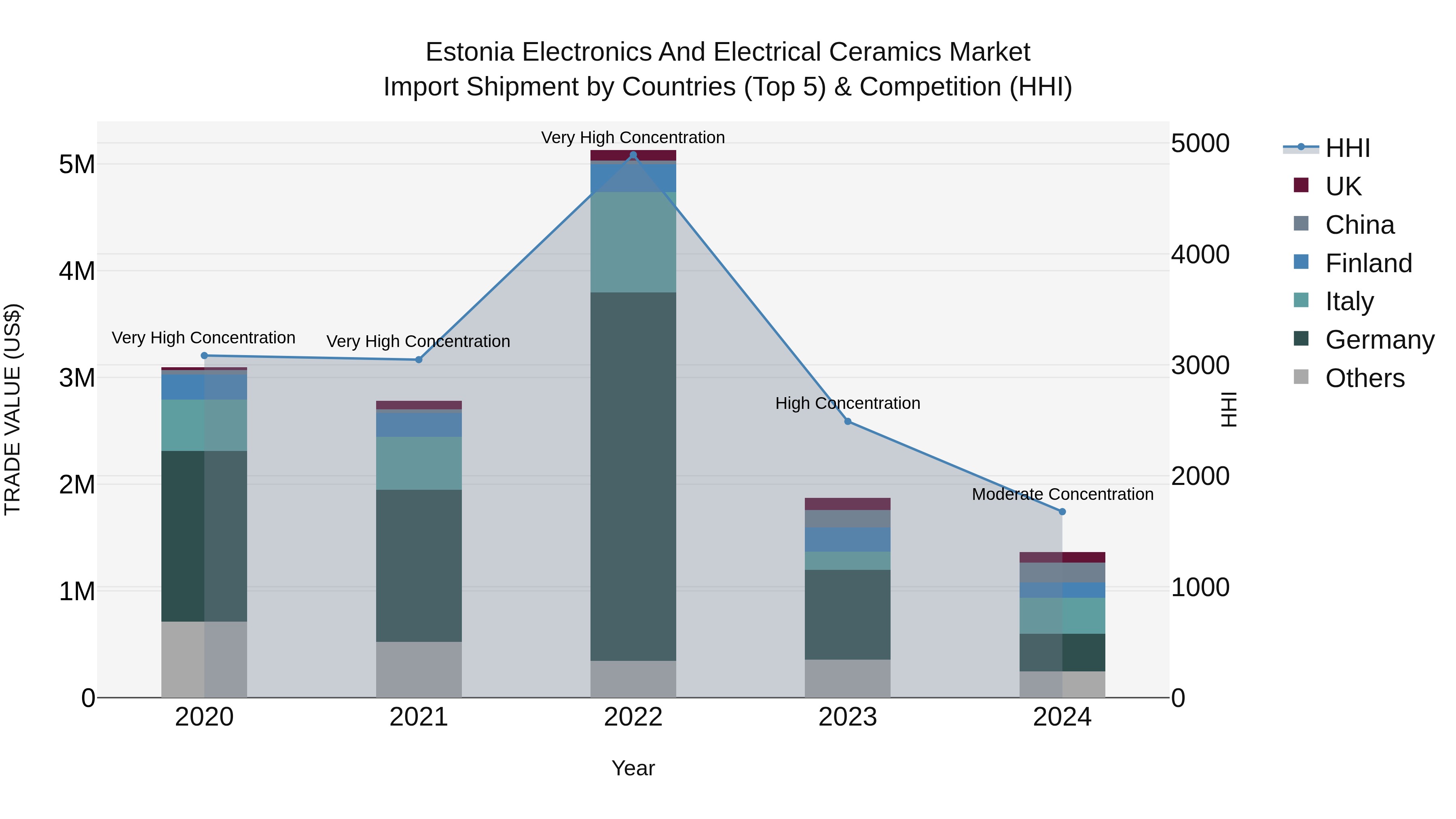 Estonia Electronics and Electrical Ceramics Market Top 5 Importing Countries and Market Competition (HHI) Analysis