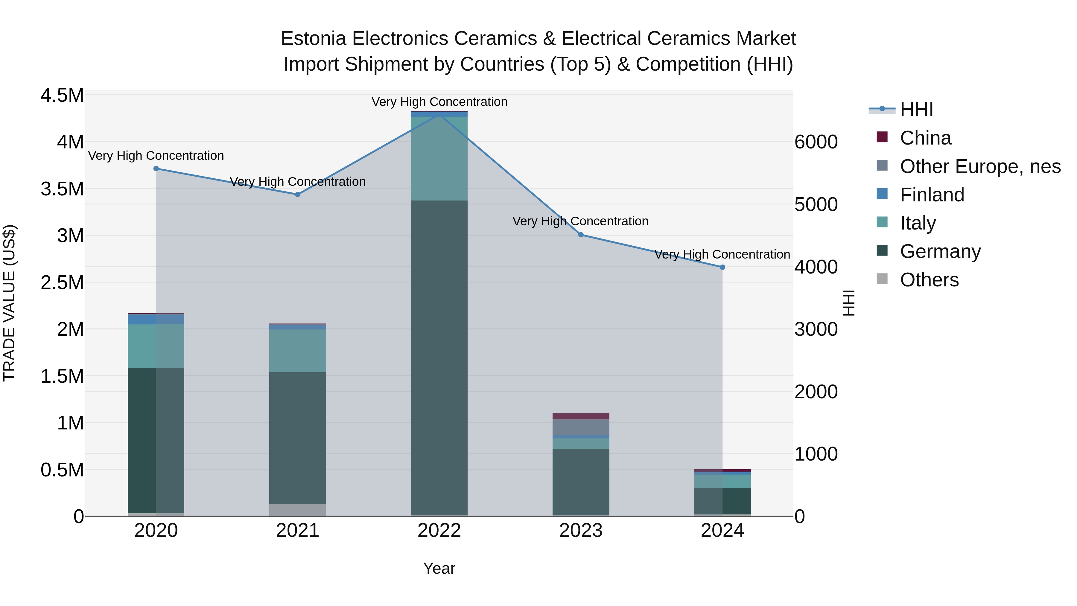 Estonia Electronics Ceramics & Electrical Ceramics Market Top 5 Importing Countries and Market Competition (HHI) Analysis