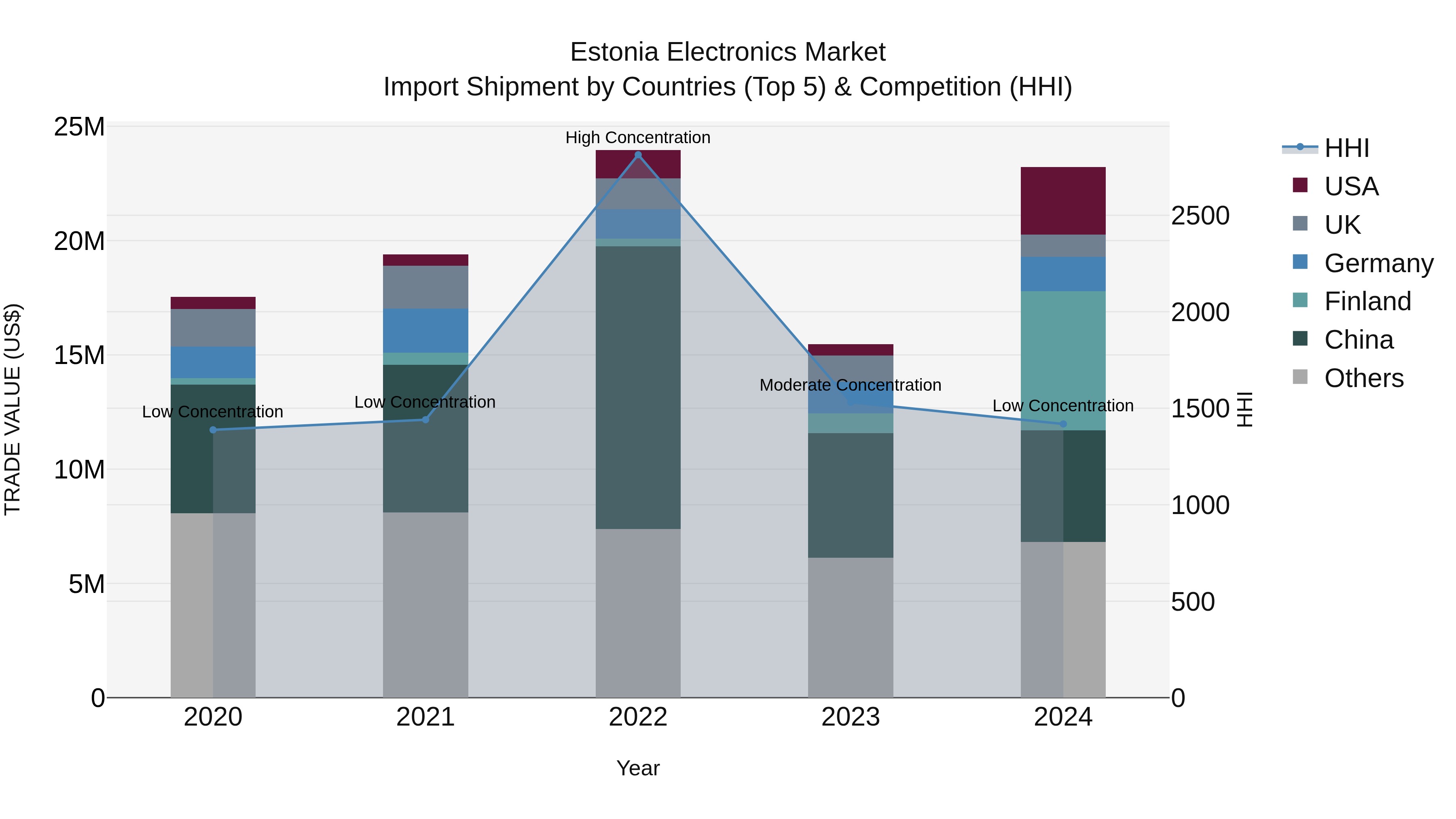 Estonia Electronics Market Top 5 Importing Countries and Market Competition (HHI) Analysis