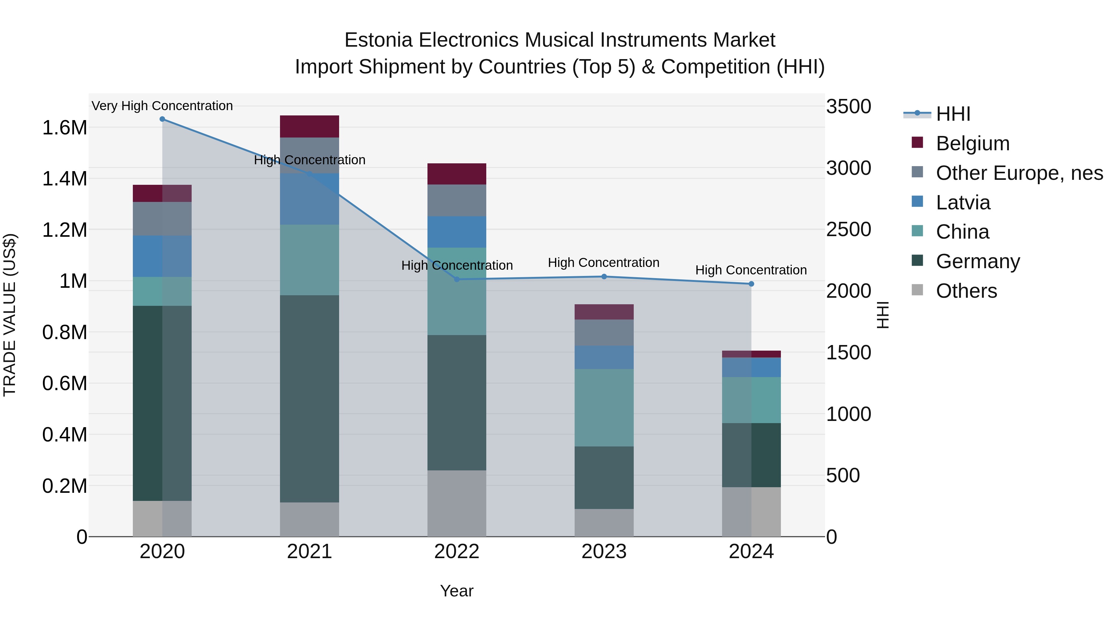 Estonia Electronics Musical Instruments Market Top 5 Importing Countries and Market Competition (HHI) Analysis