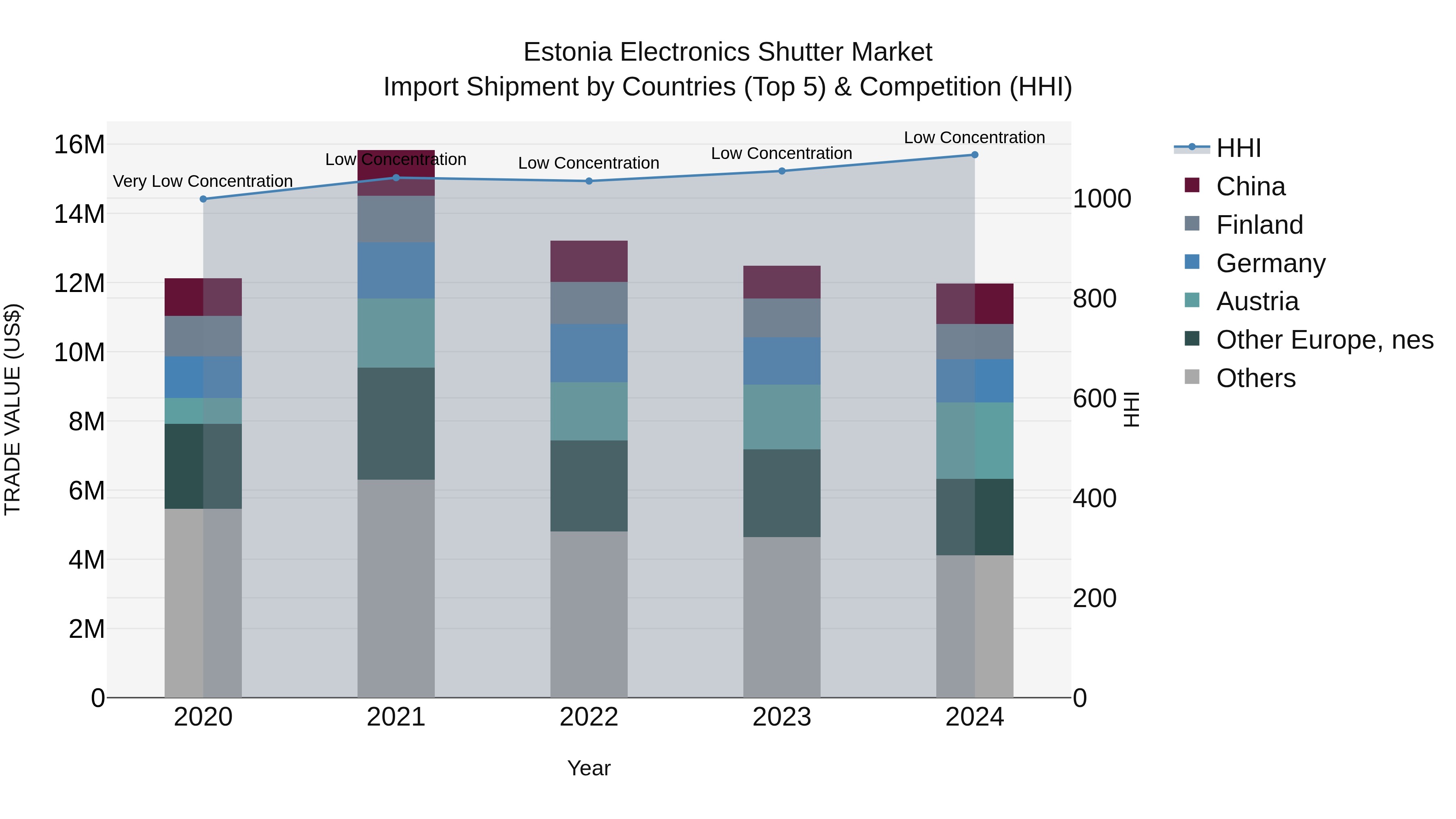 Estonia Electronics Shutter Market Top 5 Importing Countries and Market Competition (HHI) Analysis