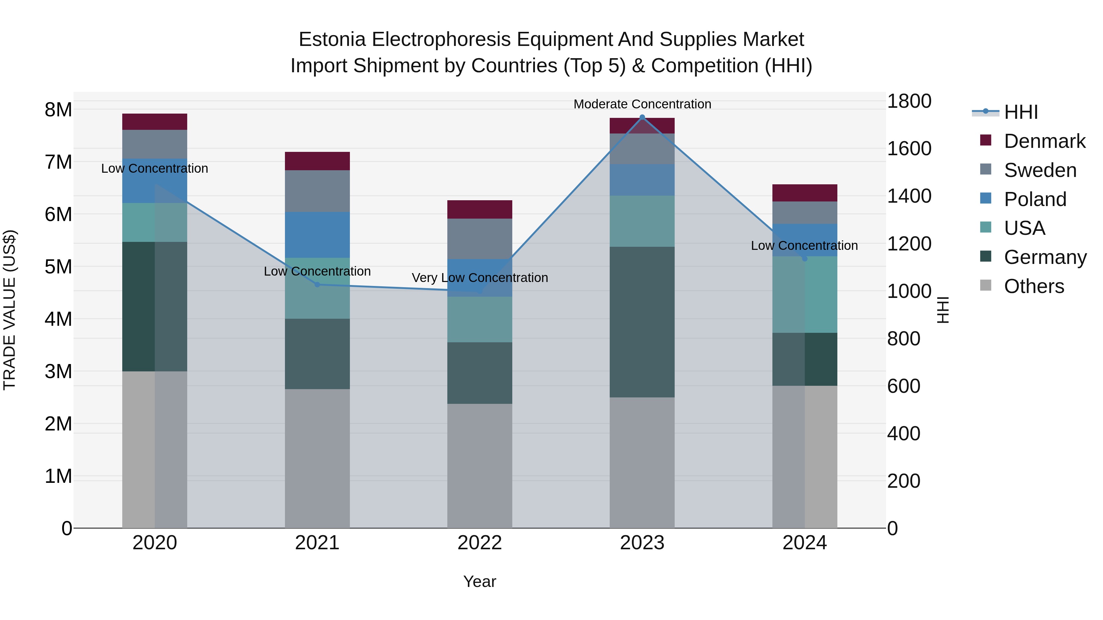 Estonia Electrophoresis Equipment and Supplies Market Top 5 Importing Countries and Market Competition (HHI) Analysis