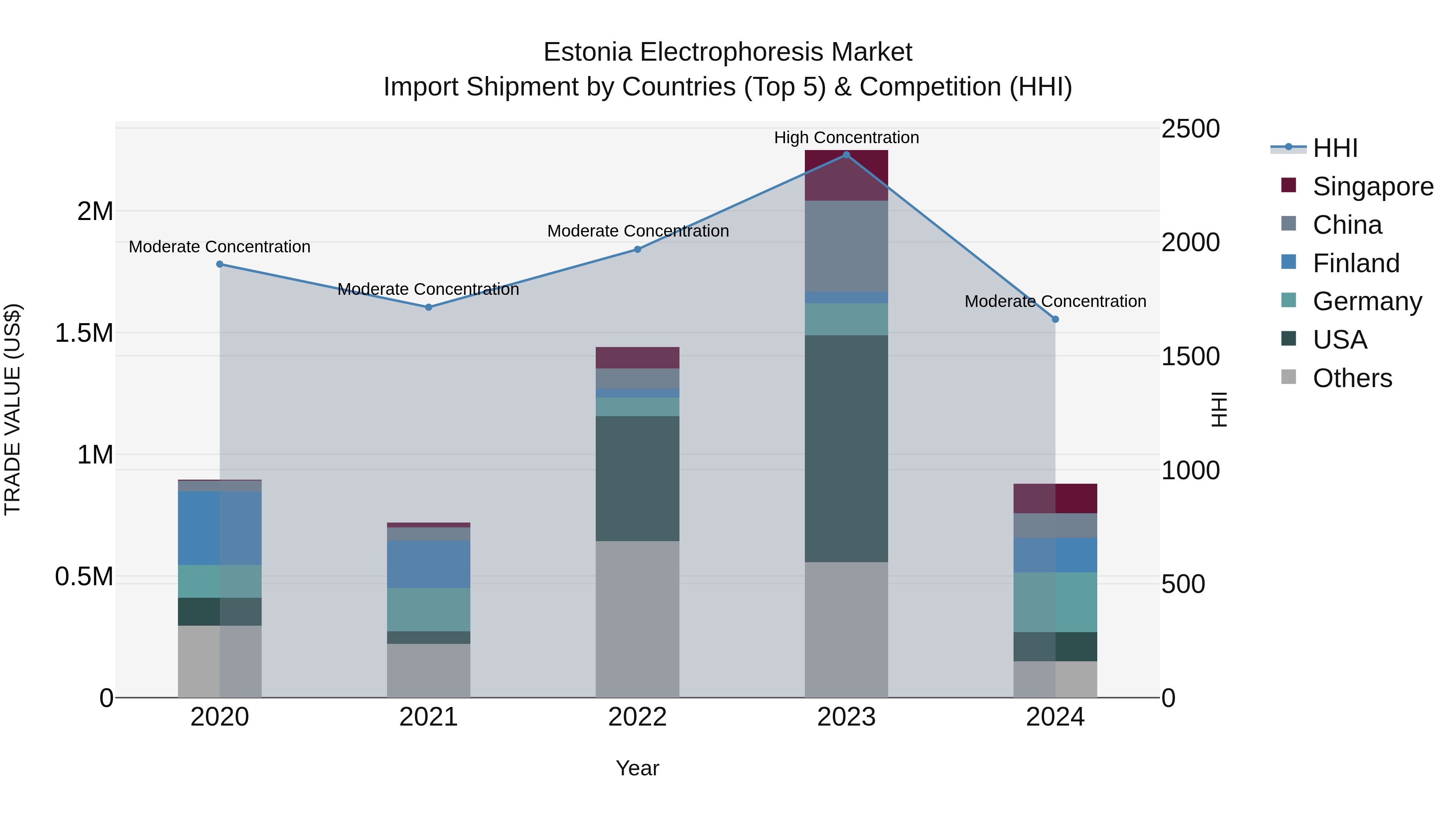 Estonia Electrophoresis Market Top 5 Importing Countries and Market Competition (HHI) Analysis