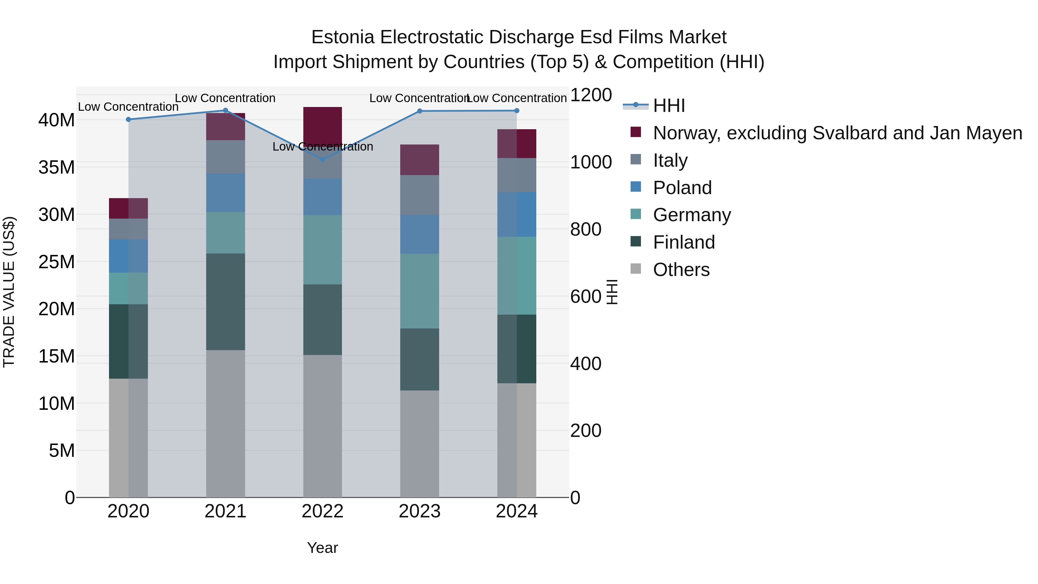 Estonia Electrostatic Discharge Esd Films Market Top 5 Importing Countries and Market Competition (HHI) Analysis