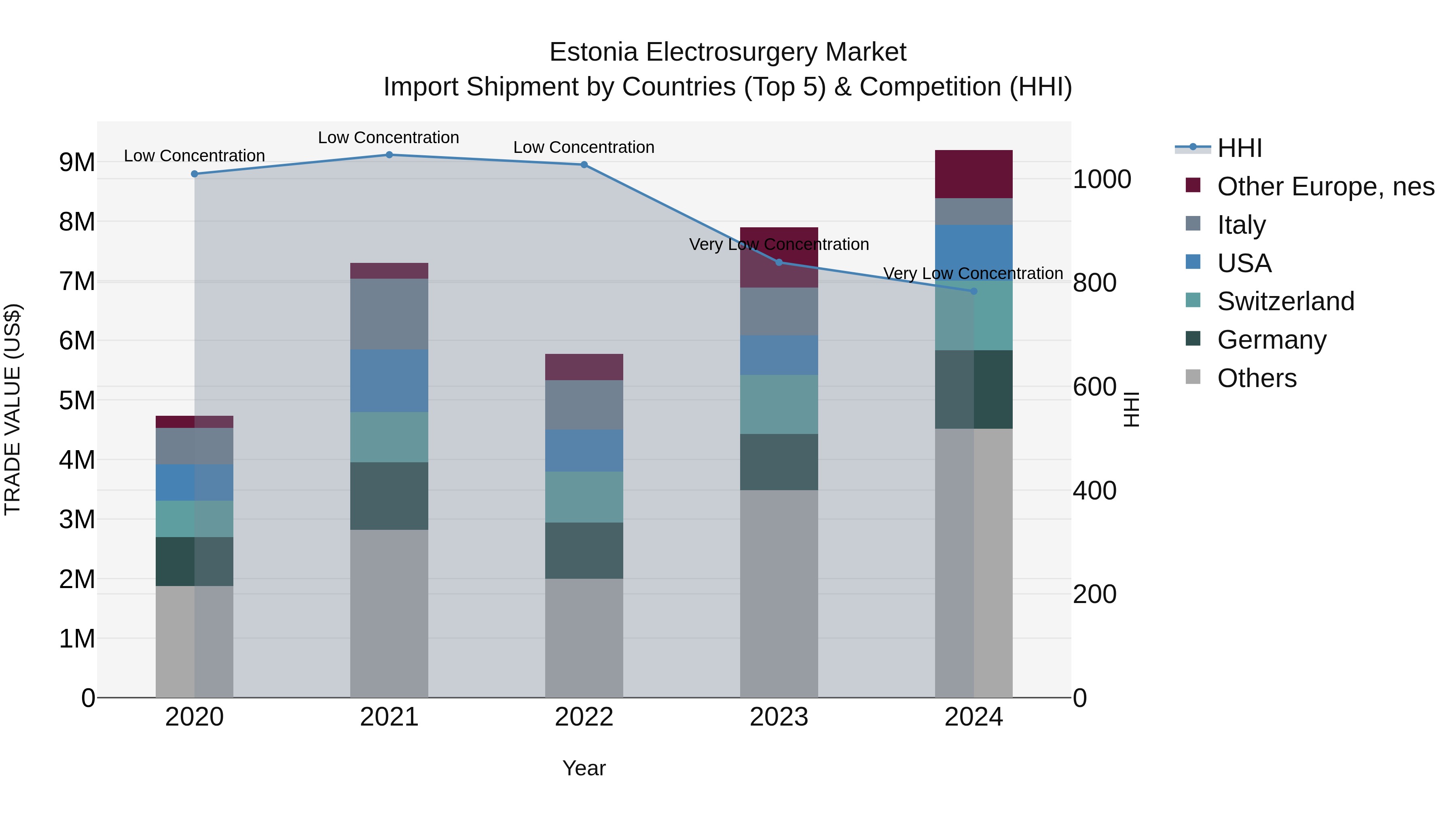 Estonia Electrosurgery Market Top 5 Importing Countries and Market Competition (HHI) Analysis