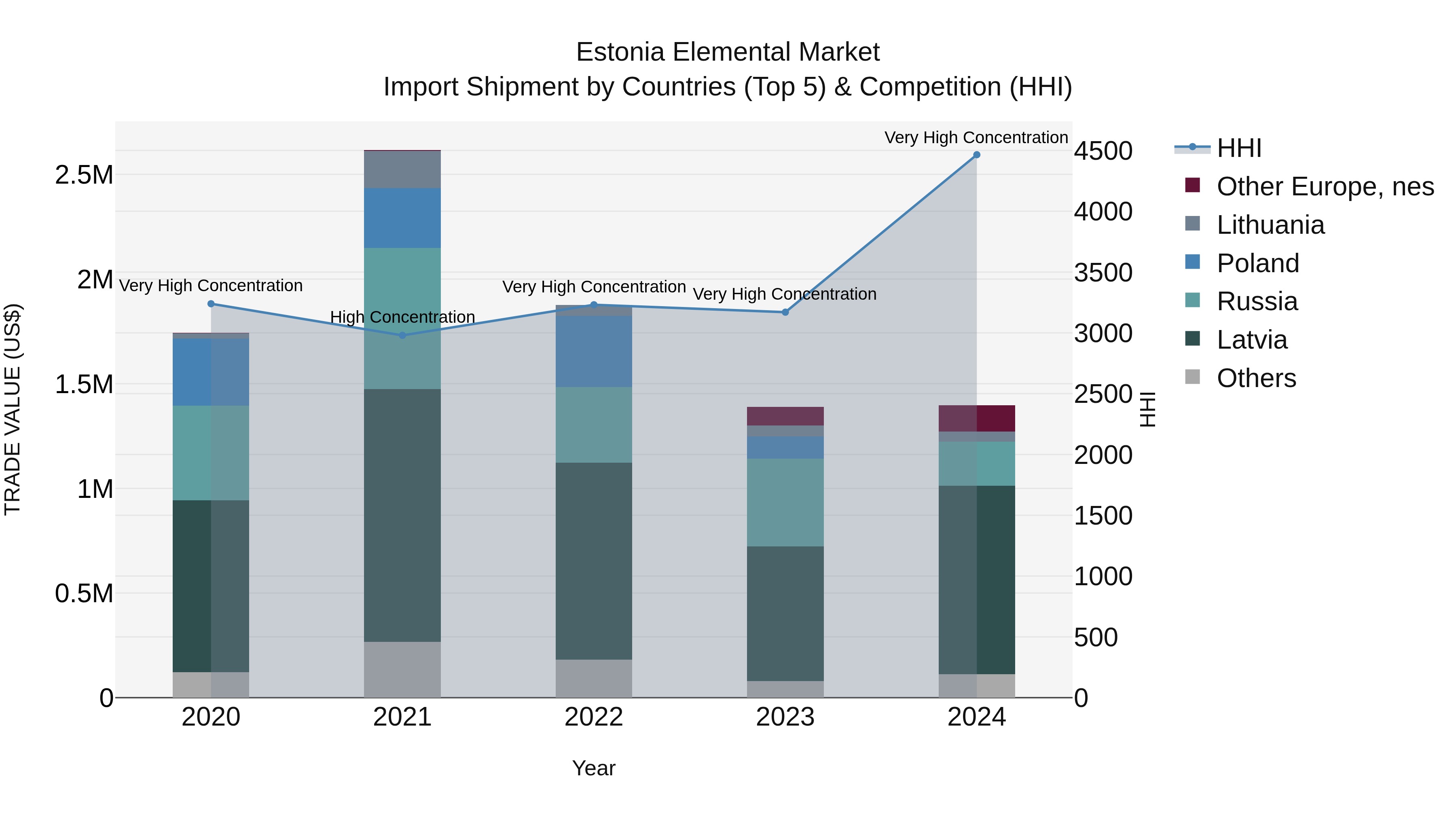 Estonia Elemental Market Top 5 Importing Countries and Market Competition (HHI) Analysis