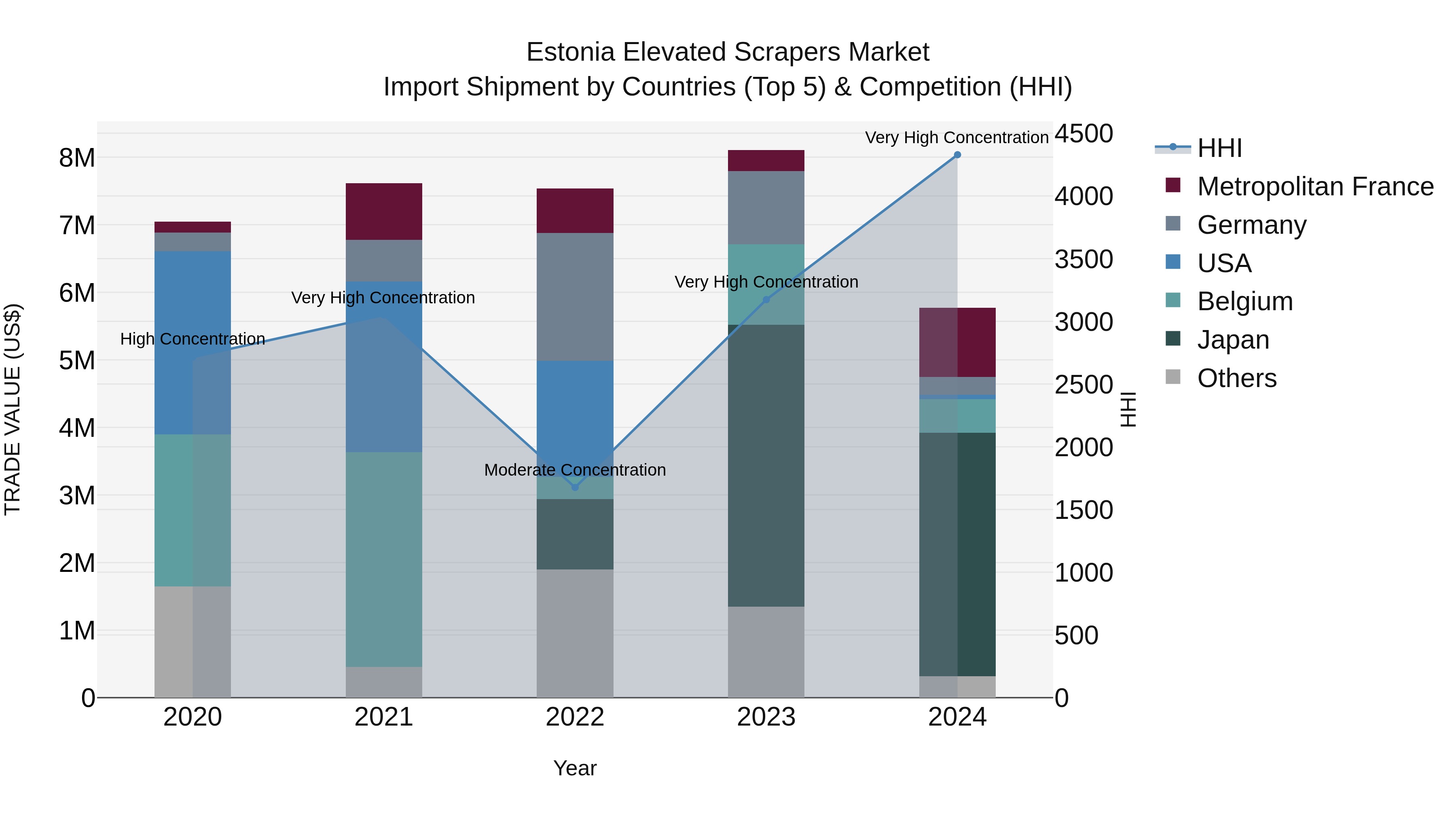 Estonia Elevated Scrapers Market Top 5 Importing Countries and Market Competition (HHI) Analysis