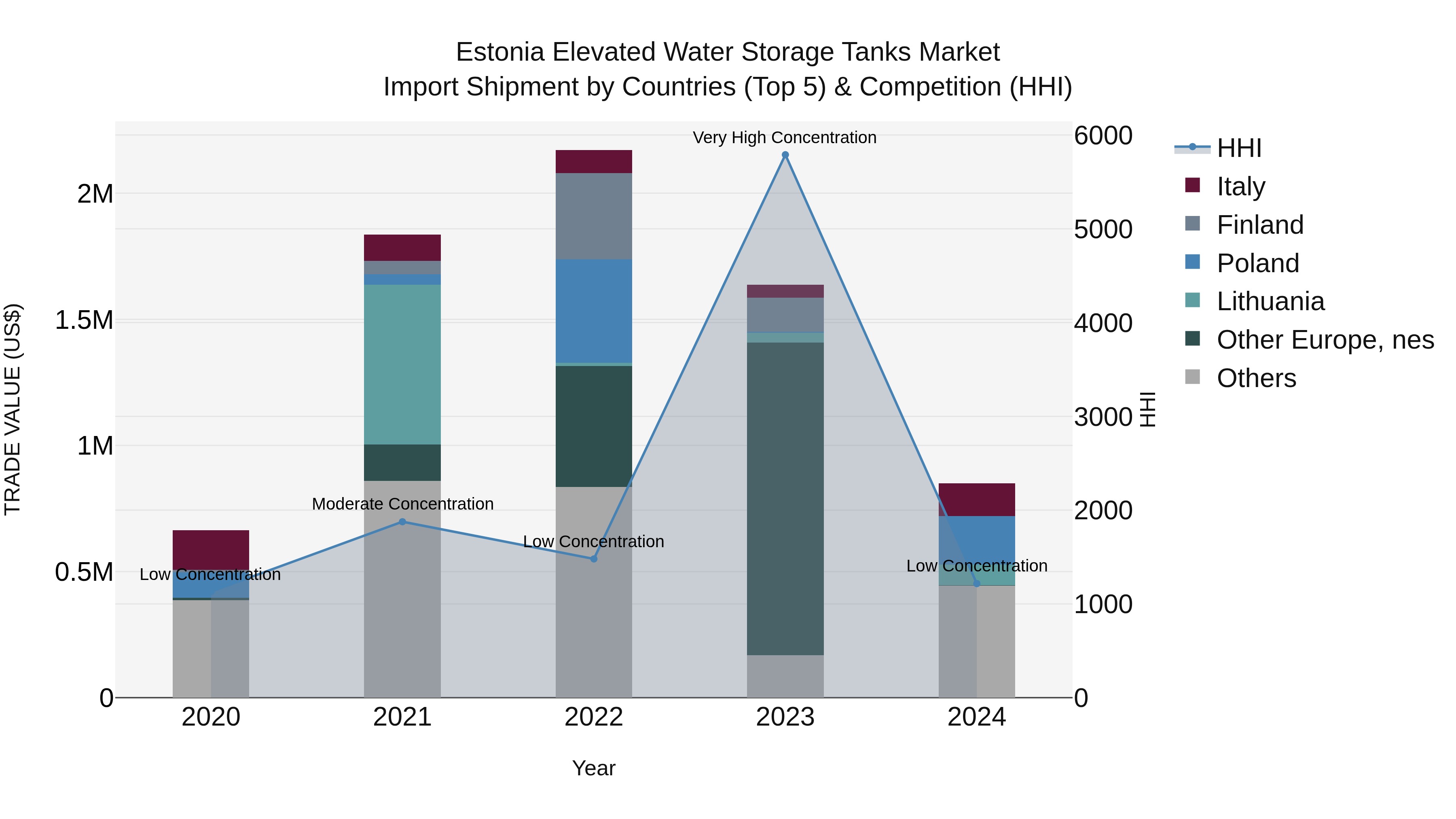 Estonia Elevated Water Storage Tanks Market Top 5 Importing Countries and Market Competition (HHI) Analysis