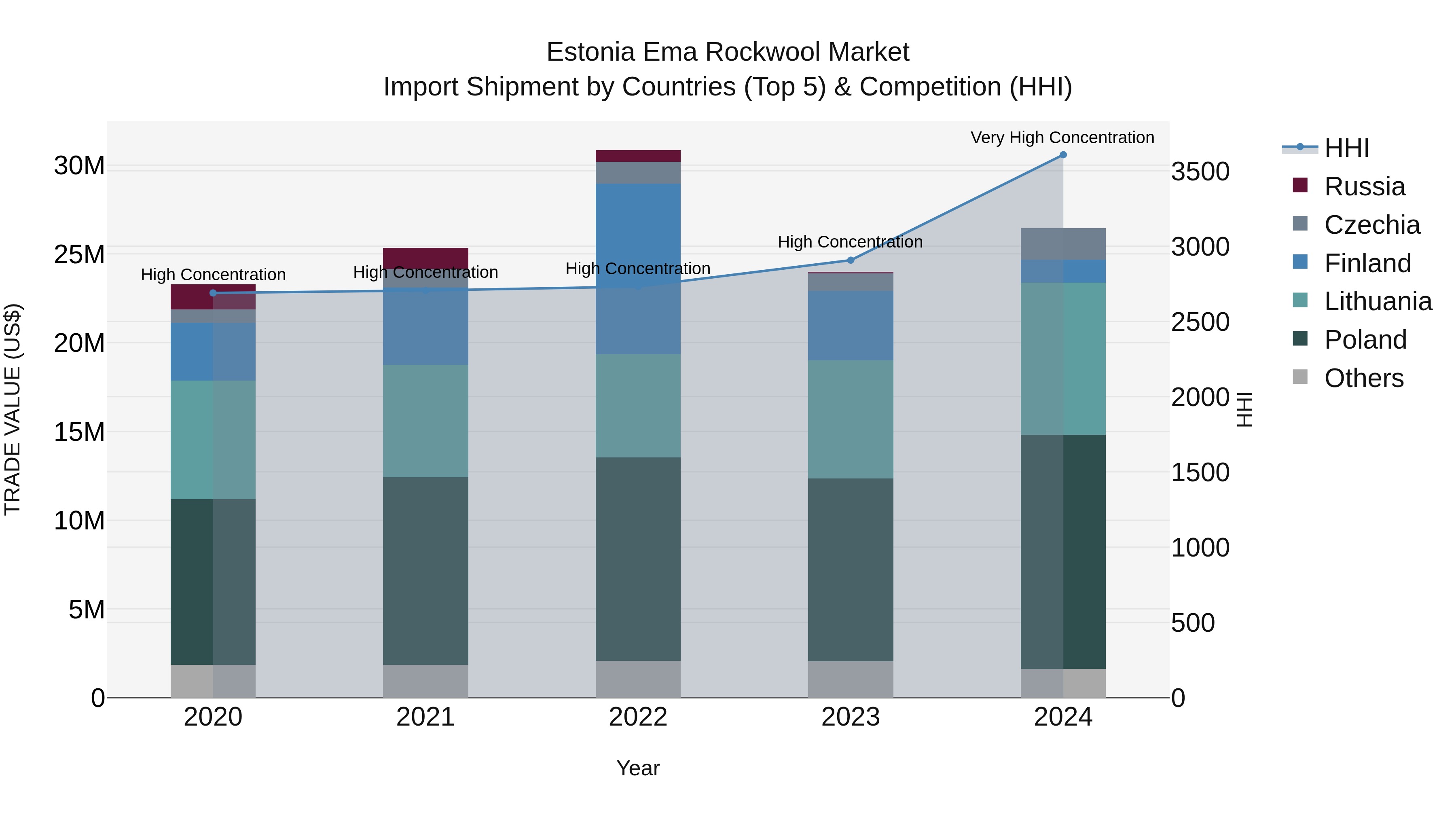 Estonia Ema Rockwool Market Top 5 Importing Countries and Market Competition (HHI) Analysis