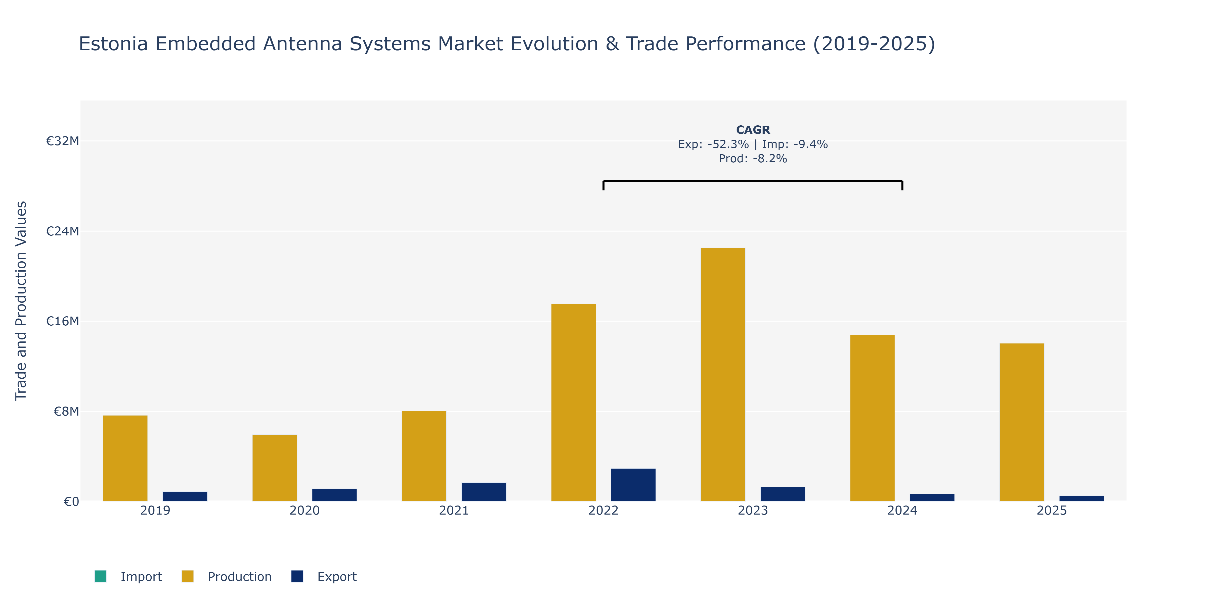 Estonia Embedded Antenna Systems Market: Production & Trade Performance (2019-2025)