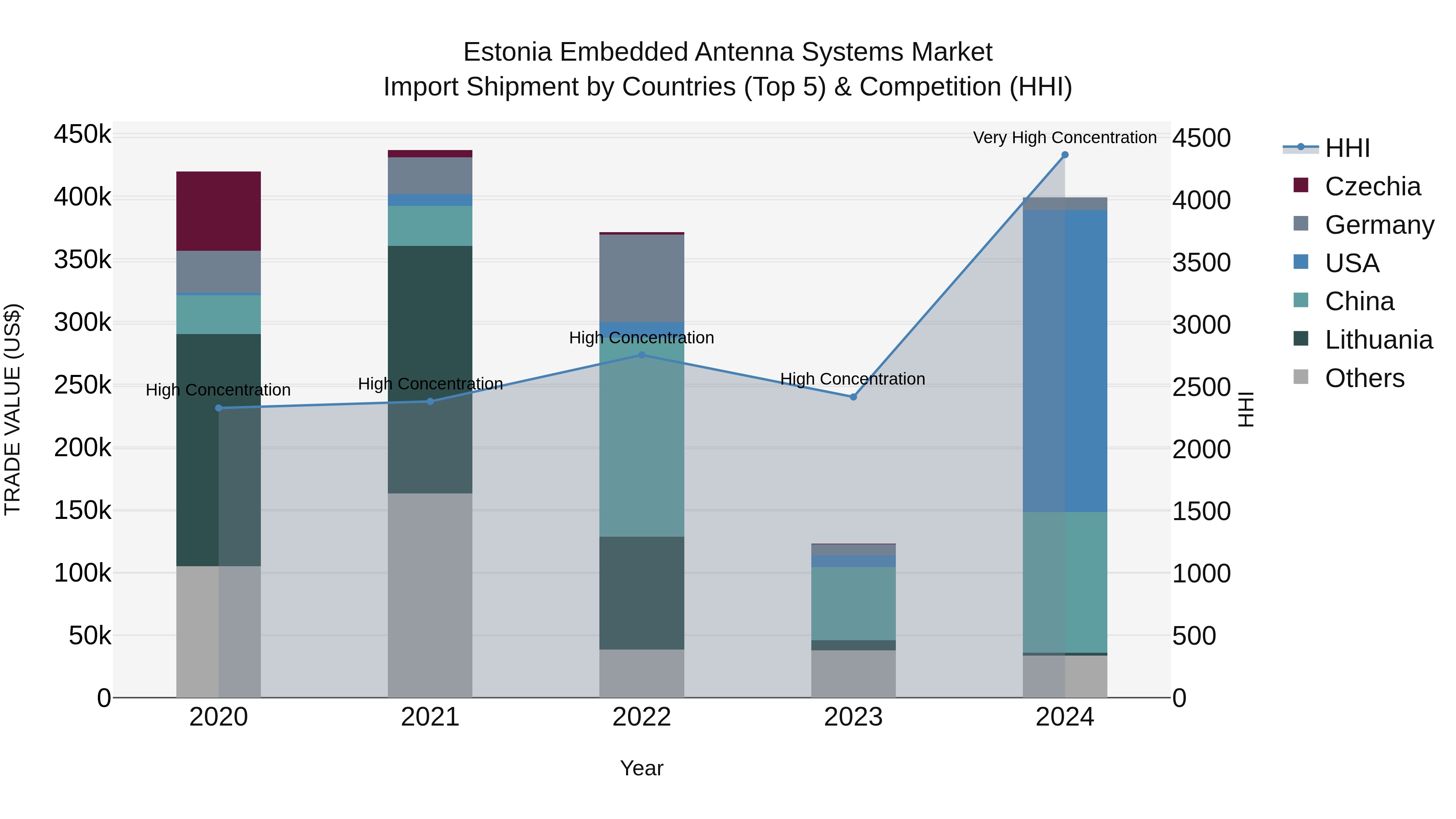 Estonia Embedded Antenna Systems Market Top 5 Importing Countries and Market Competition (HHI) Analysis