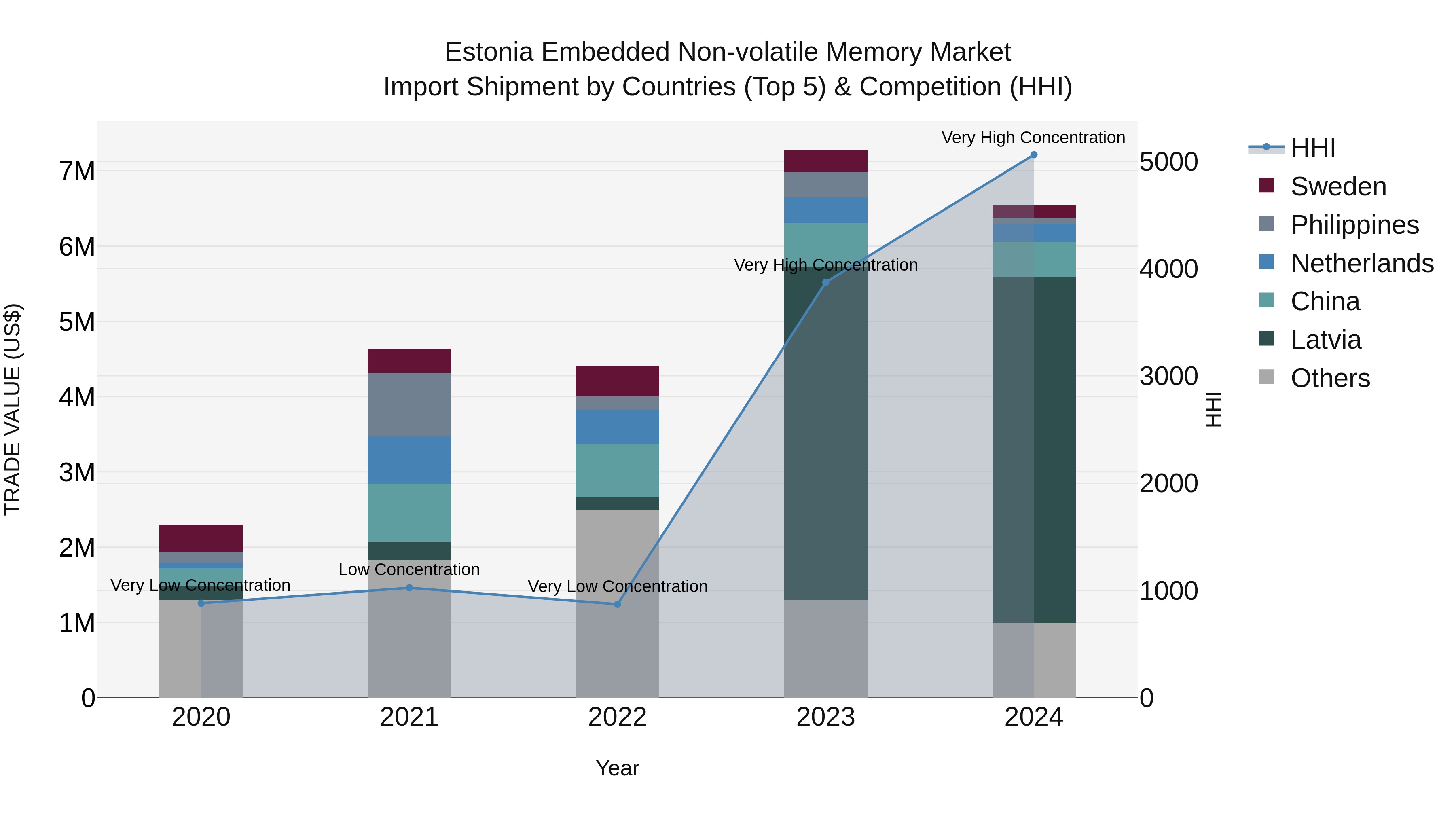 Estonia Embedded Non-volatile Memory Market Top 5 Importing Countries and Market Competition (HHI) Analysis