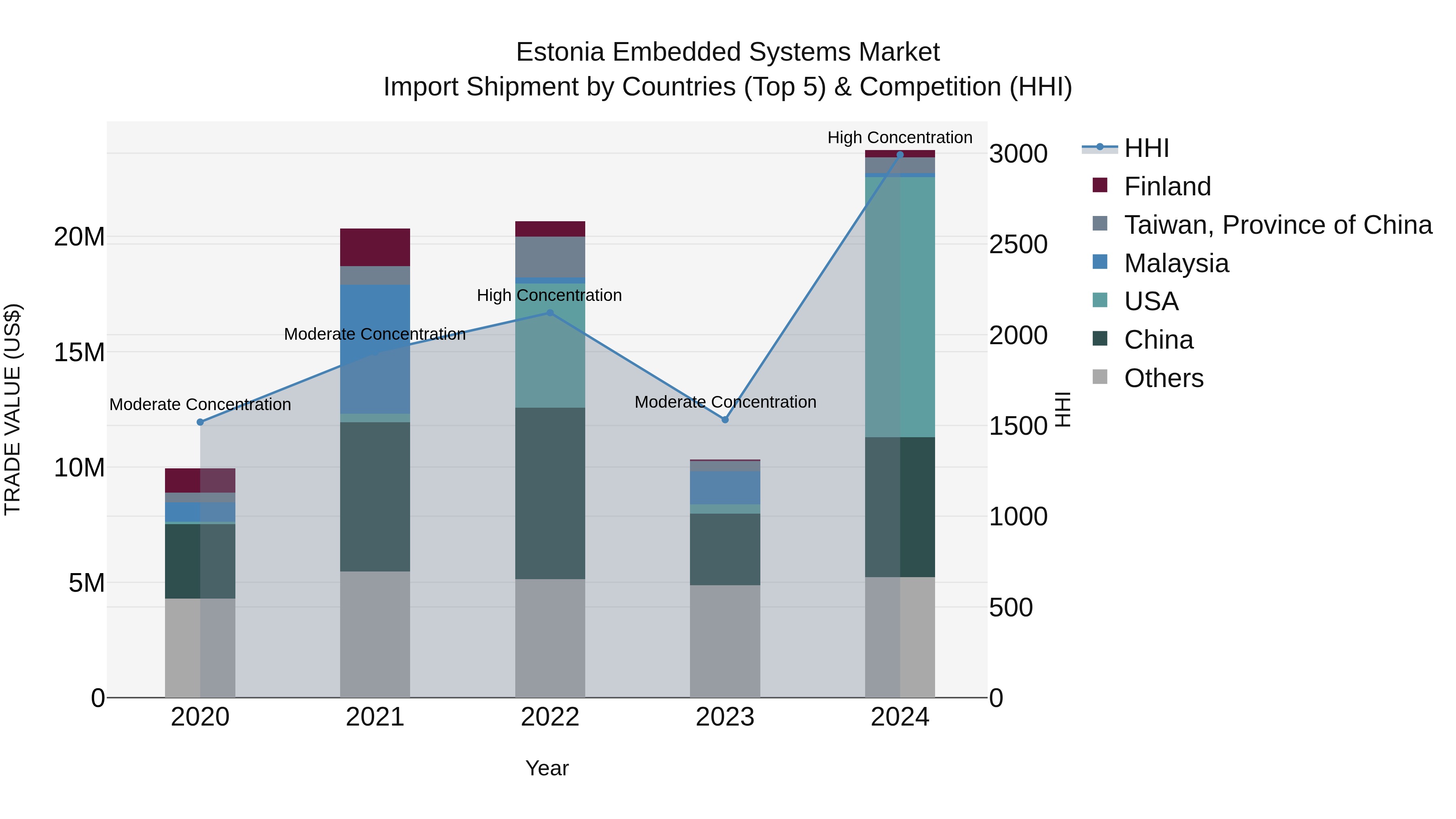 Estonia Embedded Systems Market Top 5 Importing Countries and Market Competition (HHI) Analysis