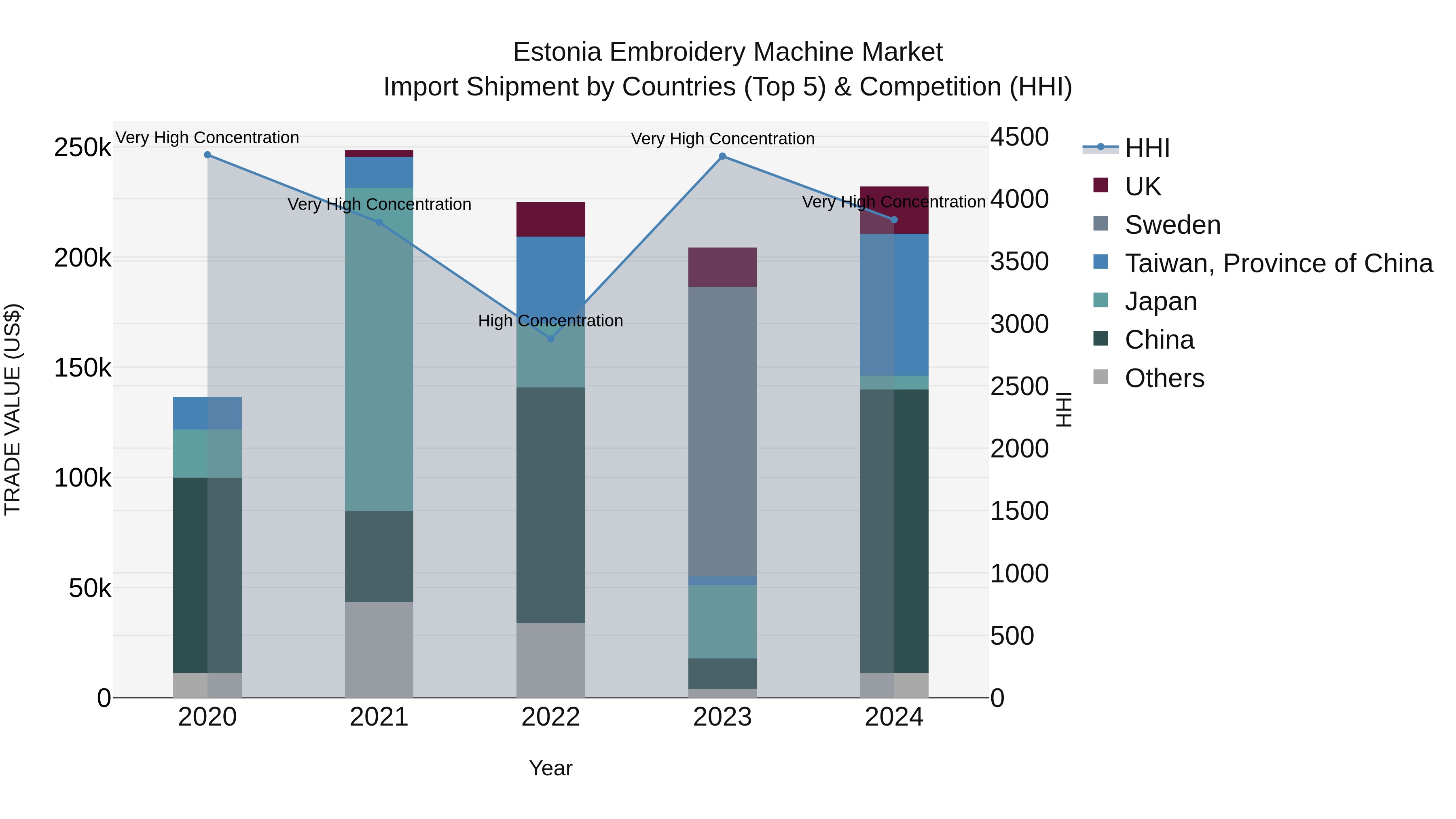 Estonia Embroidery Machine Market Top 5 Importing Countries and Market Competition (HHI) Analysis